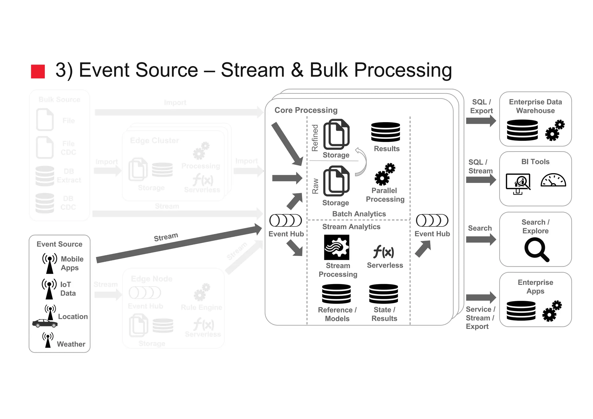 3) Event Source – Stream & Bulk Processing
Bulk Source
Event Source
Location
DB
Extract
SQL /
Stream
Search
SQL /
Export
Service /
Stream /
Export
BI Tools
Enterprise Data
Warehouse
Search /
Explore
Enterprise
Apps
Import
Import
Edge Cluster
Storage
Core Processing
Stream
Processing
Reference /
Models
File
Weather
Batch Analytics
Stream Analytics
Parallel
Processing
Storage
Storage
RawRefined
Results
Serverless
DB
CDC
Event Hub
Edge Node
Serverless
Rule Engine
Event Hub
Event Hub
Serverless
Processing
File
CDC
Storage
Stream
Stream
State /
Results
IoT
Data
Mobile
Apps
 