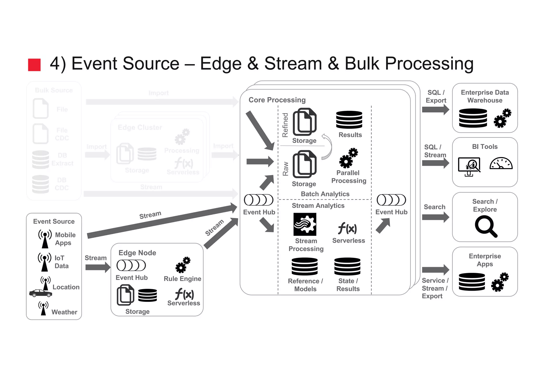 4) Event Source – Edge & Stream & Bulk Processing
Bulk Source
Event Source
Location
DB
Extract
SQL /
Stream
Search
SQL /
Export
Service /
Stream /
Export
BI Tools
Enterprise Data
Warehouse
Search /
Explore
Enterprise
Apps
Import
Import
Edge Cluster
Storage
Core Processing
Stream
Processing
Reference /
Models
File
Weather
Batch Analytics
Stream Analytics
Parallel
Processing
Storage
Storage
RawRefined
Results
Serverless
DB
CDC
Event Hub
Edge Node
Serverless
Rule Engine
Event Hub
Event Hub
Serverless
Processing
File
CDC
Storage
Stream
Stream
State /
Results
IoT
Data
Mobile
Apps
 