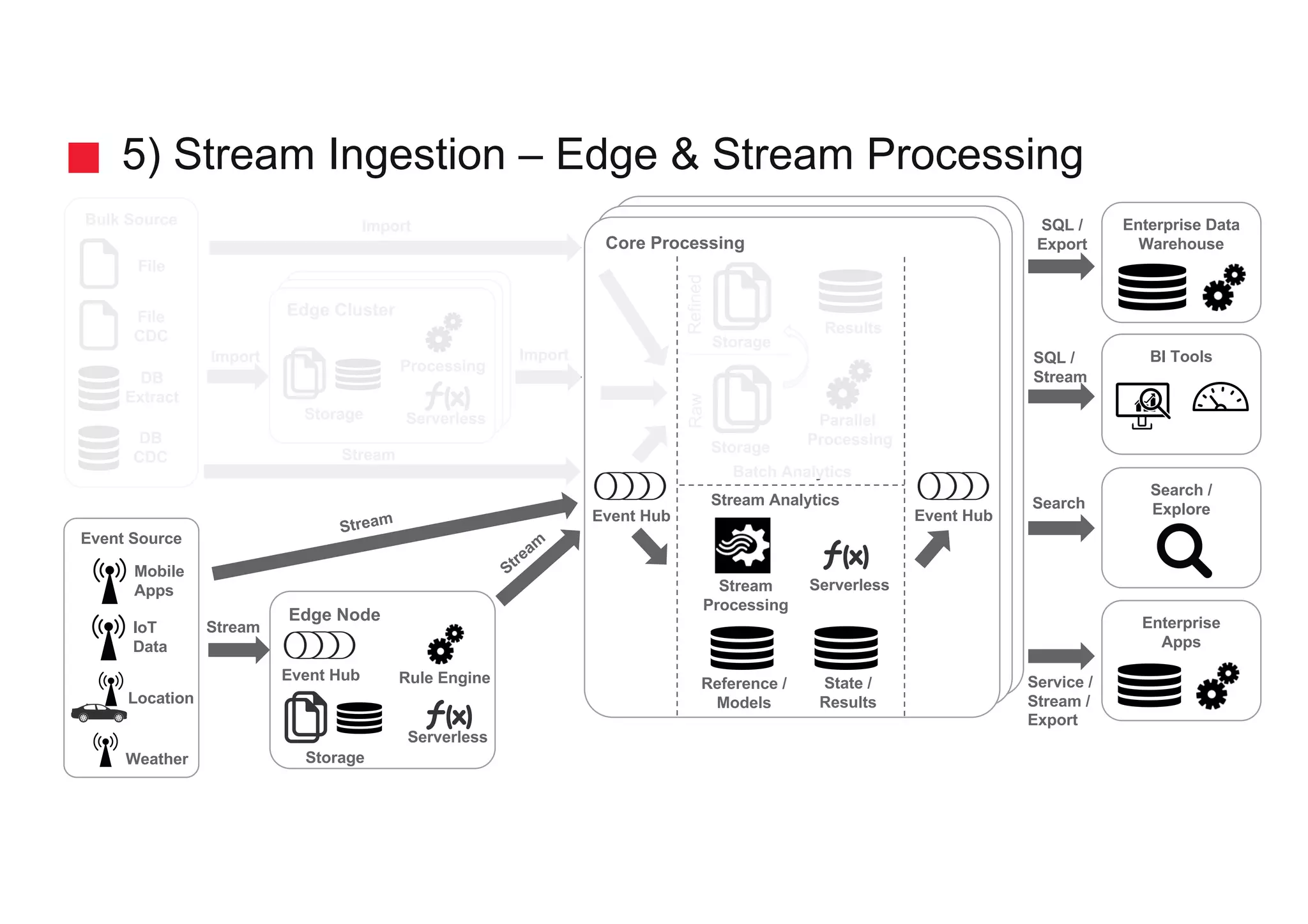5) Stream Ingestion – Edge & Stream Processing
Bulk Source
Event Source
Location
DB
Extract
SQL /
Stream
Search
SQL /
Export
Service /
Stream /
Export
BI Tools
Enterprise Data
Warehouse
Search /
Explore
Enterprise
Apps
Import
Import
Edge Cluster
Storage
Core Processing
Stream
Processing
Reference /
Models
File
Weather
Batch Analytics
Stream Analytics
Parallel
Processing
Storage
Storage
RawRefined
Results
Serverless
DB
CDC
Event Hub
Edge Node
Serverless
Rule Engine
Event Hub
Event Hub
Serverless
Processing
File
CDC
Storage
Stream
Stream
State /
Results
IoT
Data
Mobile
Apps
 