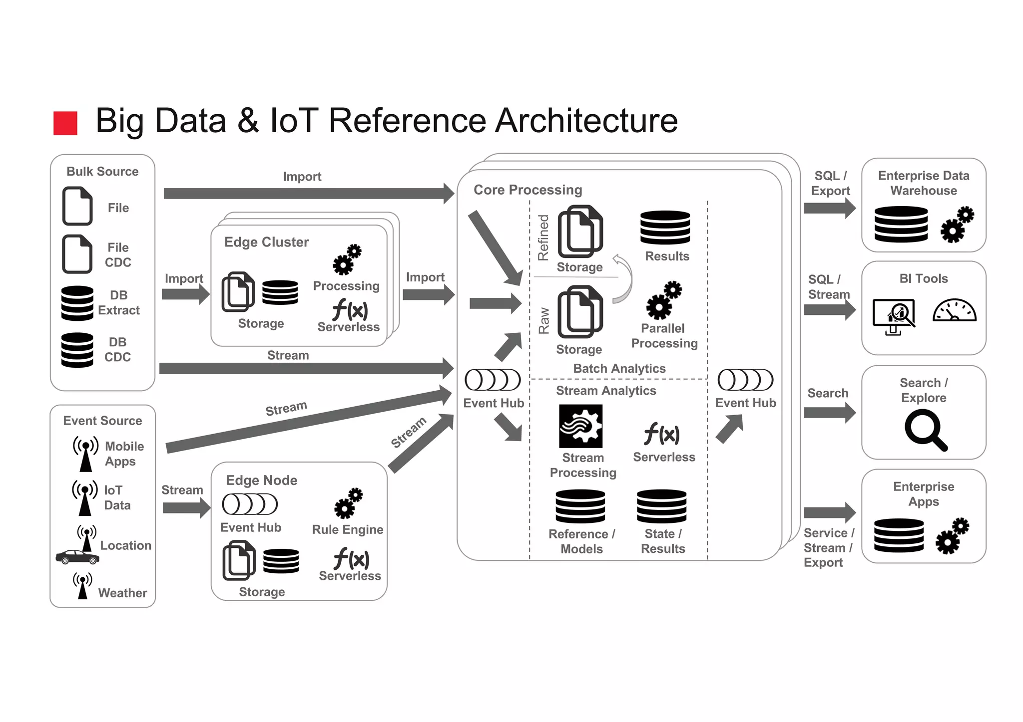 Big Data & IoT Reference Architecture
Bulk Source
Event Source
Location
DB
Extract
SQL /
Stream
Search
SQL /
Export
Service /
Stream /
Export
BI Tools
Enterprise Data
Warehouse
Search /
Explore
Enterprise
Apps
Import
Import
Edge Cluster
Storage
Core Processing
Stream
Processing
Reference /
Models
File
Weather
Batch Analytics
Stream Analytics
Parallel
Processing
Storage
Storage
RawRefined
Results
Serverless
DB
CDC
Event Hub
Edge Node
Serverless
Rule Engine
Event Hub
Event Hub
Serverless
Processing
File
CDC
Storage
Stream
Stream
State /
Results
IoT
Data
Mobile
Apps
 