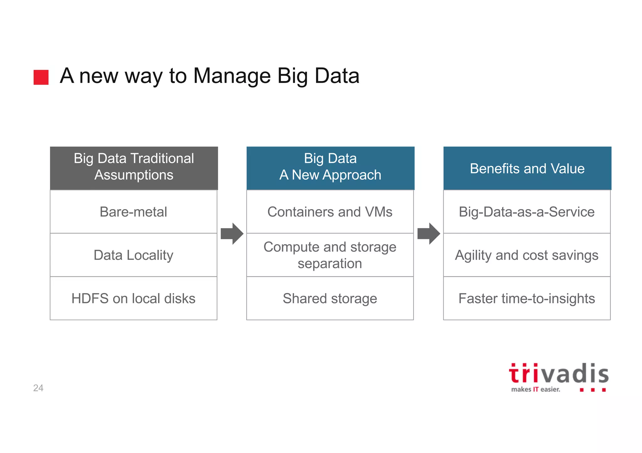 A new way to Manage Big Data
24
Big Data Traditional
Assumptions
Bare-metal
Data Locality
HDFS on local disks
Big Data
A New Approach
Containers and VMs
Compute and storage
separation
Shared storage
Benefits and Value
Big-Data-as-a-Service
Agility and cost savings
Faster time-to-insights
 