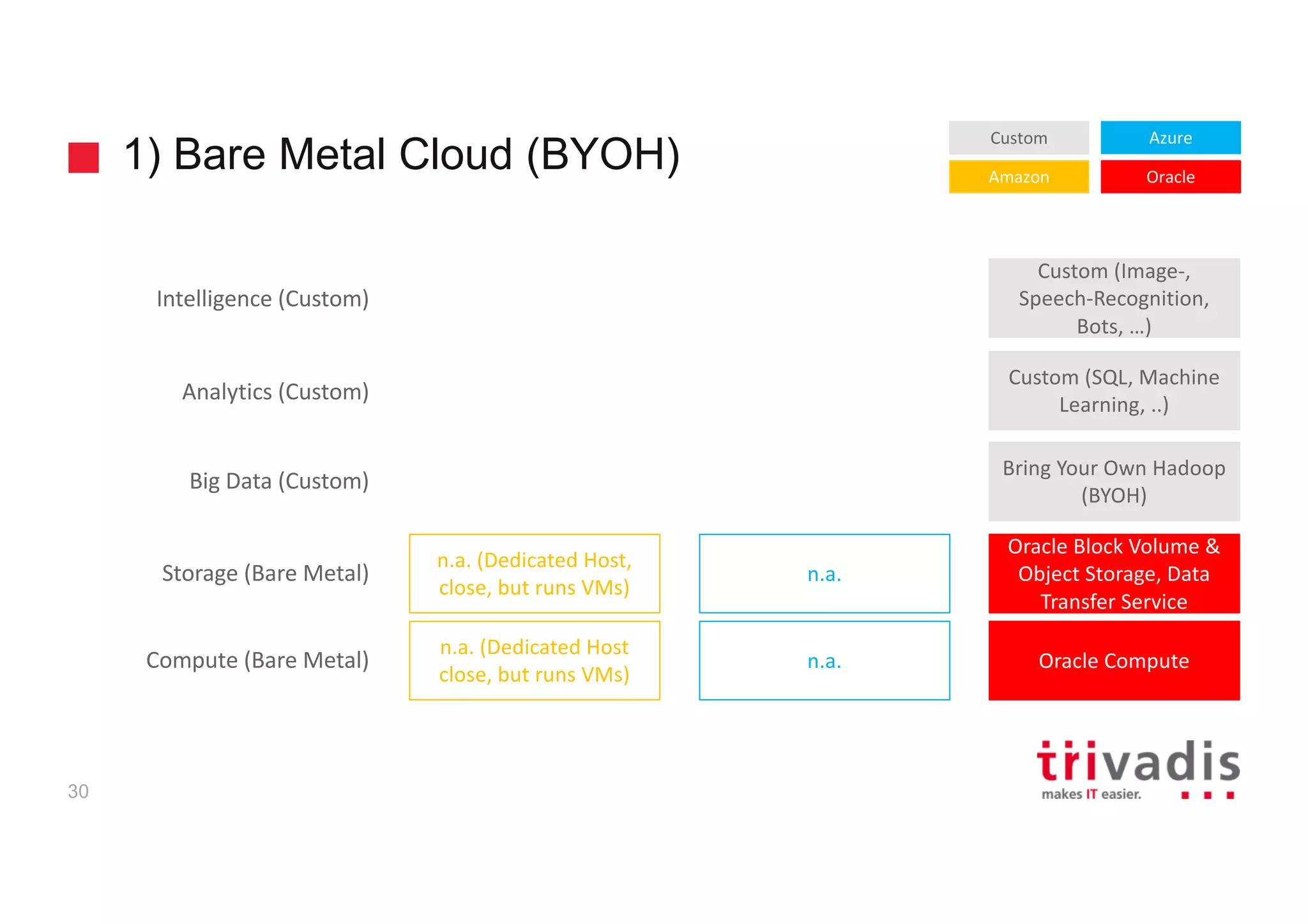 1) Bare Metal Cloud (BYOH)
30
Compute	(Bare	Metal)
Big	Data	(Custom)
Oracle	Compute
Analytics	(Custom)
Storage	(Bare	Metal)
Oracle	Block	Volume	&	
Object	Storage,	Data	
Transfer	Service
Intelligence	(Custom)
Amazon
Azure
Oracle
Custom
n.a.	(Dedicated	Host	
close,	but	runs	VMs)
n.a.
n.a.	(Dedicated	Host,	
close,	but	runs	VMs)
n.a.
Bring	Your	Own	Hadoop	
(BYOH)
Custom	(SQL,	Machine	
Learning,	..)
Custom	(Image-,	
Speech-Recognition,	
Bots,	…)
 