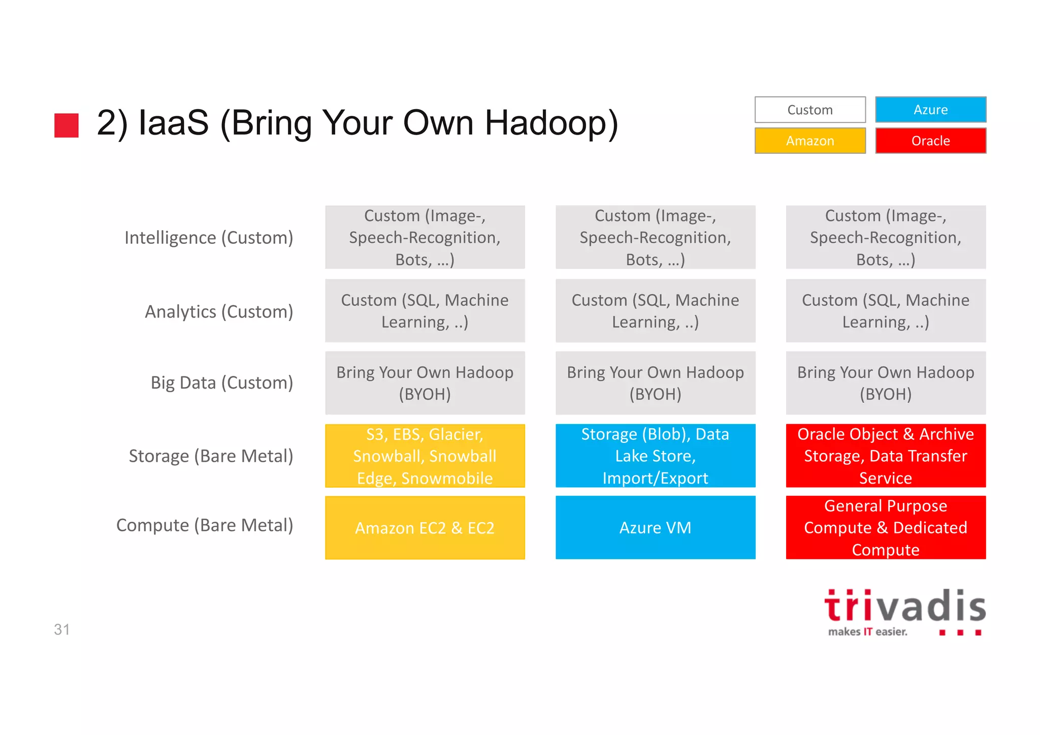 2) IaaS (Bring Your Own Hadoop)
31
Amazon	EC2	&	EC2	 Azure	VM
Bring	Your	Own	Hadoop	
(BYOH)
Bring	Your	Own	Hadoop	
(BYOH)
Custom	(SQL,	Machine	
Learning,	..)
Custom	(SQL,	Machine	
Learning,	..)
General	Purpose	
Compute	&	Dedicated	
Compute
Bring	Your	Own	Hadoop	
(BYOH)
Custom	(SQL,	Machine	
Learning,	..)
S3,	EBS,	Glacier,	
Snowball,	Snowball	
Edge,	Snowmobile
Storage	(Blob),	Data	
Lake	Store,	
Import/Export
Custom	(Image-,	
Speech-Recognition,	
Bots,	…)
Custom	(Image-,	
Speech-Recognition,	
Bots,	…)
Oracle	Object	&	Archive	
Storage,	Data	Transfer	
Service
Custom	(Image-,	
Speech-Recognition,	
Bots,	…)
Amazon
Azure
Oracle
Custom
Compute	(Bare	Metal)
Big	Data	(Custom)
Analytics	(Custom)
Storage	(Bare	Metal)
Intelligence	(Custom)
 