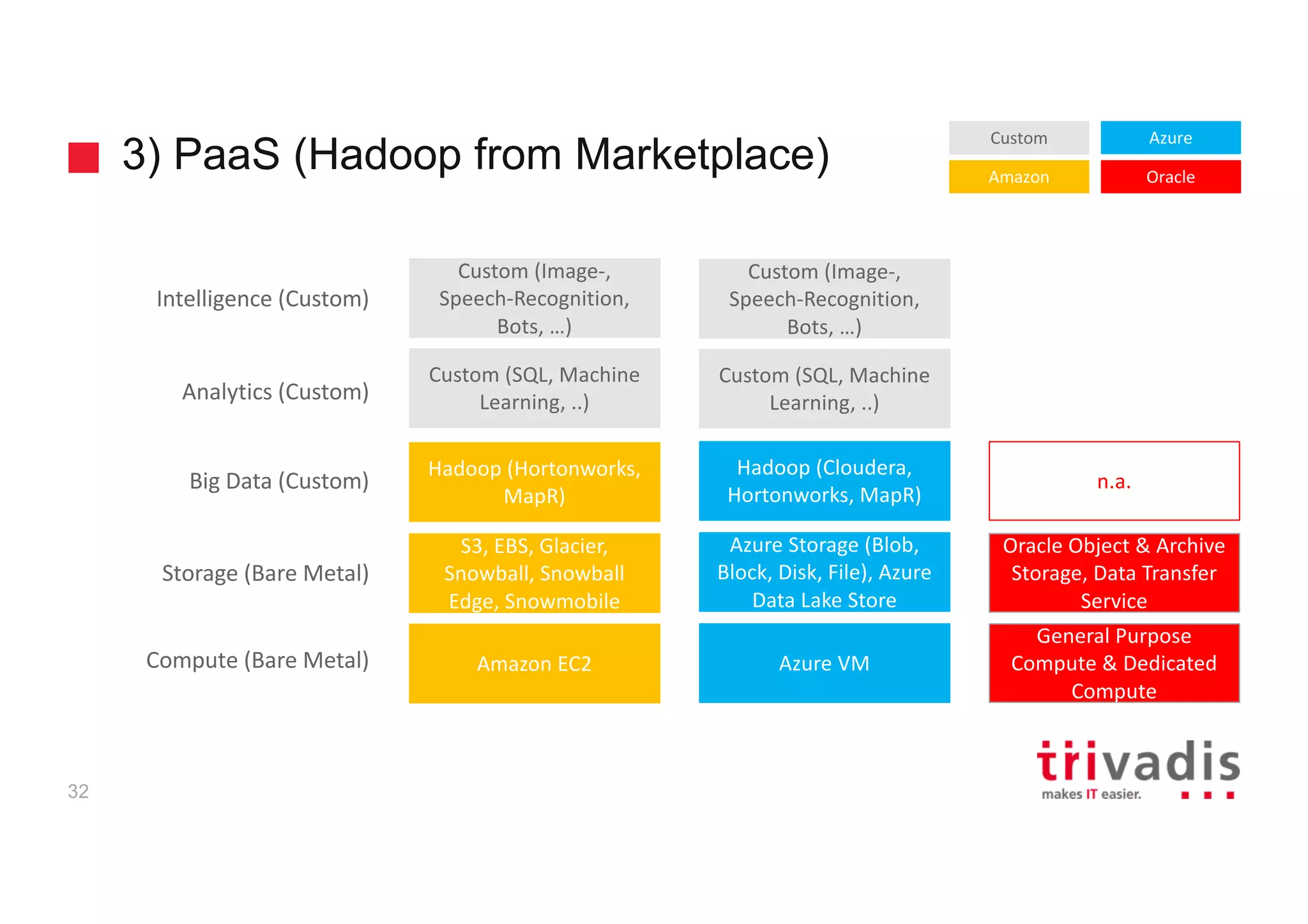 3) PaaS (Hadoop from Marketplace)
32
S3,	EBS,	Glacier,	
Snowball,	Snowball	
Edge,	Snowmobile
Hadoop	(Hortonworks,	
MapR)
Hadoop	(Cloudera,	
Hortonworks,	MapR)
Custom	(SQL,	Machine	
Learning,	..)
Custom	(SQL,	Machine	
Learning,	..)
Amazon	EC2 Azure	VM
General	Purpose	
Compute	&	Dedicated	
Compute
Azure	Storage	(Blob,	
Block,	Disk,	File),	Azure	
Data	Lake	Store
Custom	(Image-,	
Speech-Recognition,	
Bots,	…)
Custom	(Image-,	
Speech-Recognition,	
Bots,	…)
Oracle	Object	&	Archive	
Storage,	Data	Transfer	
Service
n.a.
Amazon
Azure
Oracle
Custom
Compute	(Bare	Metal)
Big	Data	(Custom)
Analytics	(Custom)
Storage	(Bare	Metal)
Intelligence	(Custom)
 