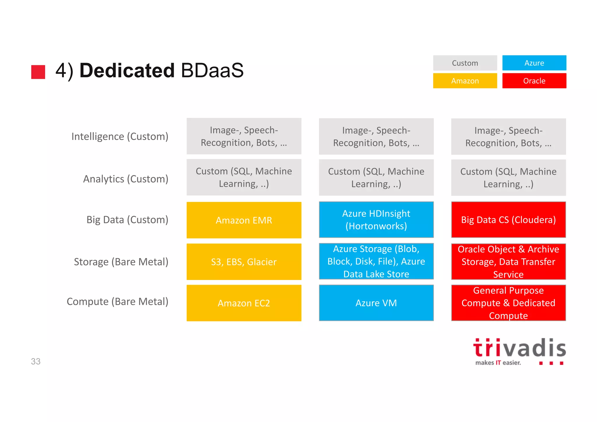 4) Dedicated BDaaS
33
S3,	EBS,	Glacier
Amazon	EMR
Azure	HDInsight	
(Hortonworks)
Custom	(SQL,	Machine	
Learning,	..)
Custom	(SQL,	Machine	
Learning,	..)
Amazon	EC2 Azure	VM
General	Purpose	
Compute	&	Dedicated	
Compute
Azure	Storage	(Blob,	
Block,	Disk,	File),	Azure	
Data	Lake	Store
Image-,	Speech-
Recognition,	Bots,	…
Image-,	Speech-
Recognition,	Bots,	…
Oracle	Object	&	Archive	
Storage,	Data	Transfer	
Service
Big	Data	CS	(Cloudera)
Custom	(SQL,	Machine	
Learning,	..)
Image-,	Speech-
Recognition,	Bots,	…
Amazon
Azure
Oracle
Custom
Compute	(Bare	Metal)
Big	Data	(Custom)
Analytics	(Custom)
Storage	(Bare	Metal)
Intelligence	(Custom)
 