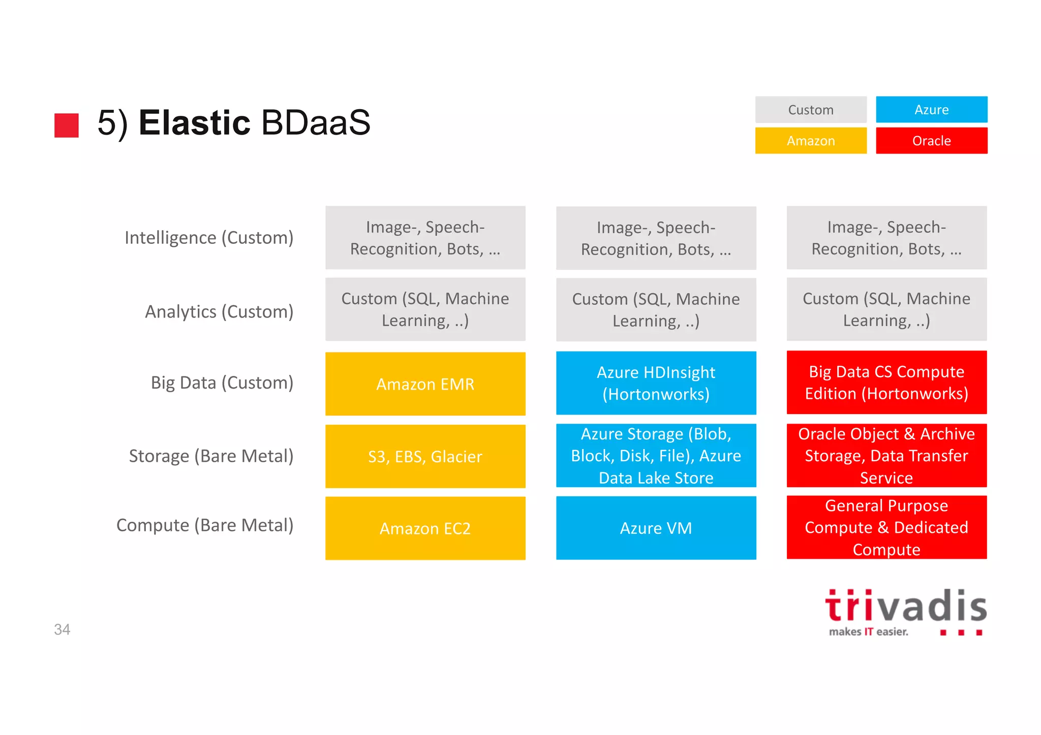 5) Elastic BDaaS
34
S3,	EBS,	Glacier
Amazon	EMR
Azure	HDInsight	
(Hortonworks)
Custom	(SQL,	Machine	
Learning,	..)
Custom	(SQL,	Machine	
Learning,	..)
Amazon	EC2 Azure	VM
General	Purpose	
Compute	&	Dedicated	
Compute
Azure	Storage	(Blob,	
Block,	Disk,	File),	Azure	
Data	Lake	Store
Image-,	Speech-
Recognition,	Bots,	…
Image-,	Speech-
Recognition,	Bots,	…
Oracle	Object	&	Archive	
Storage,	Data	Transfer	
Service
Big	Data	CS	Compute	
Edition	(Hortonworks)
Custom	(SQL,	Machine	
Learning,	..)
Image-,	Speech-
Recognition,	Bots,	…
Amazon
Azure
Oracle
Custom
Compute	(Bare	Metal)
Big	Data	(Custom)
Analytics	(Custom)
Storage	(Bare	Metal)
Intelligence	(Custom)
 