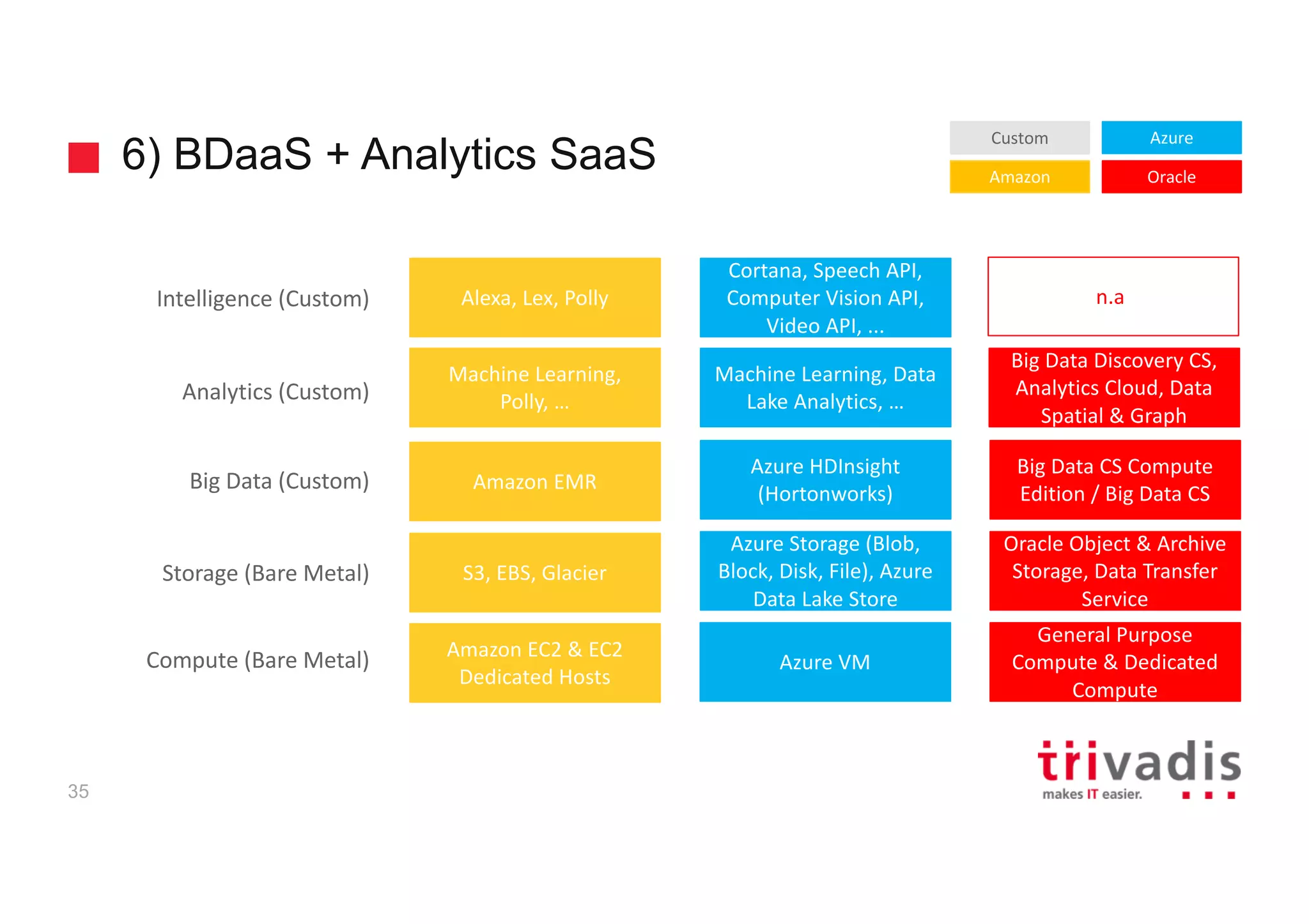 6) BDaaS + Analytics SaaS
35
S3,	EBS,	Glacier
Amazon	EMR
Azure	HDInsight	
(Hortonworks)
Machine	Learning,	
Polly,	…
Machine	Learning,	Data	
Lake	Analytics,	…
Amazon	EC2	&	EC2	
Dedicated	Hosts
Azure	VM
General	Purpose	
Compute	&	Dedicated	
Compute
Azure	Storage	(Blob,	
Block,	Disk,	File),	Azure	
Data	Lake	Store
Alexa,	Lex,	Polly
Cortana,	Speech	API,	
Computer	Vision	API,	
Video	API,	...
Oracle	Object	&	Archive	
Storage,	Data	Transfer	
Service
Big	Data	CS	Compute	
Edition	/	Big	Data	CS
Big	Data	Discovery	CS,	
Analytics	Cloud,	Data	
Spatial	&	Graph
n.a.
Amazon
Azure
Oracle
Custom
Compute	(Bare	Metal)
Big	Data	(Custom)
Analytics	(Custom)
Storage	(Bare	Metal)
Intelligence	(Custom)
 