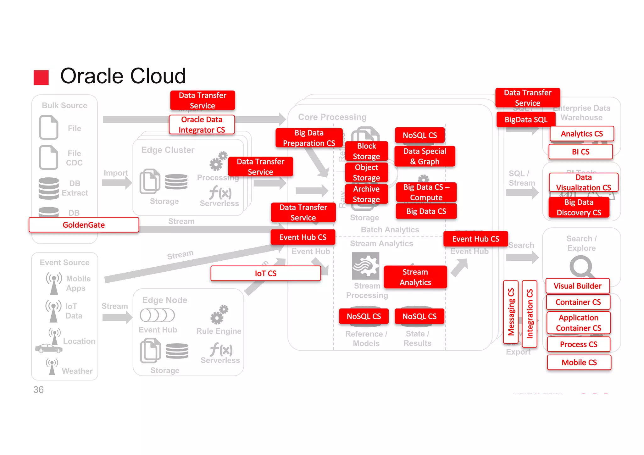 Bulk Source
Event Source
Location
DB
Extract
SQL /
Stream
Search
SQL /
Export
Service /
Stream /
Export
BI Tools
Enterprise Data
Warehouse
Search /
Explore
Enterprise
Apps
Import
Import
Edge Cluster
Storage
Core Processing
Stream
Processing
Reference /
Models
File
Weather
Batch Analytics
Stream Analytics
Parallel
Processing
Storage
Storage
RawRefined
Results
Serverless
DB
CDC
Event Hub
Edge Node
Serverless
Rule Engine
Event Hub
Event Hub
Serverless
Processing
File
CDC
Storage
Stream
Stream
State /
Results
IoT
Data
Mobile
Apps
Oracle Cloud
36
IoT CS
Event	Hub	CS
Stream	
Analytics
Big	Data	CS
NoSQL	CS
Big	Data	
Discovery	CS
Big	Data	CS	–
Compute
Object
Storage
Archive	
Storage
Data	Transfer	
Service
Block	
Storage
NoSQL	CS
Data	Special	
&	Graph
Data	Transfer	
Service
BigData SQL
Data	Transfer	
Service
NoSQL	CS
Event	Hub	CS
Data	Transfer	
Service
Integration	CS
Messaging	CS
BI	CS
Process	CS
Mobile	CS
Container	CS
Application	
Container	CS
GoldenGate
Visual	Builder
Big	Data	
Preparation	CS
Data	
Visualization	CS
Oracle	Data	
Integrator	CS Analytics	CS
 