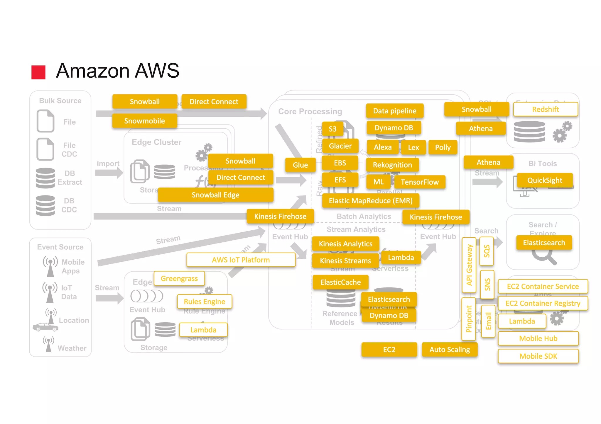 Amazon AWS
Bulk Source
Event Source
Location
DB
Extract
SQL /
Stream
Search
SQL /
Export
Service /
Stream /
Export
BI Tools
Enterprise Data
Warehouse
Search /
Explore
Enterprise
Apps
Import
Import
Edge Cluster
Storage
Core Processing
Stream
Processing
Reference /
Models
File
Weather
Batch Analytics
Stream Analytics
Parallel
Processing
Storage
Storage
RawRefined
Results
Serverless
DB
CDC
Event Hub
Edge Node
Serverless
Rule Engine
Event Hub
Event Hub
Serverless
Processing
File
CDC
Storage
Stream
Stream
State /
Results
IoT
Data
Mobile
Apps
Elastic	MapReduce	(EMR)
Polly
ML
Lex
Rekognition
Kinesis	Analytics
Kinesis	Streams
Kinesis	Firehose
Snowmobile
Snowball
AWS	IoT Platform Lambda
Direct	Connect
S3
Glacier
Dynamo	DB
EC2 Auto	Scaling	
EBS
EFS
Alexa
Athena
Dynamo	DB
Snowball
Direct	Connect
Snowball	Edge
Kinesis	Firehose
Athena
Snowball
Greengrass
Rules	Engine
Lambda
Redshift
EC2	Container	Service
EC2	Container	Registry
Mobile	Hub
Mobile	SDK
Lambda
SQSSNSEmail
PinpointAPI	Gateway
Elasticsearch
ElasticCache
Dynamo	DB
Elasticsearch
TensorFlow
Glue
Data	pipeline
QuickSight
 