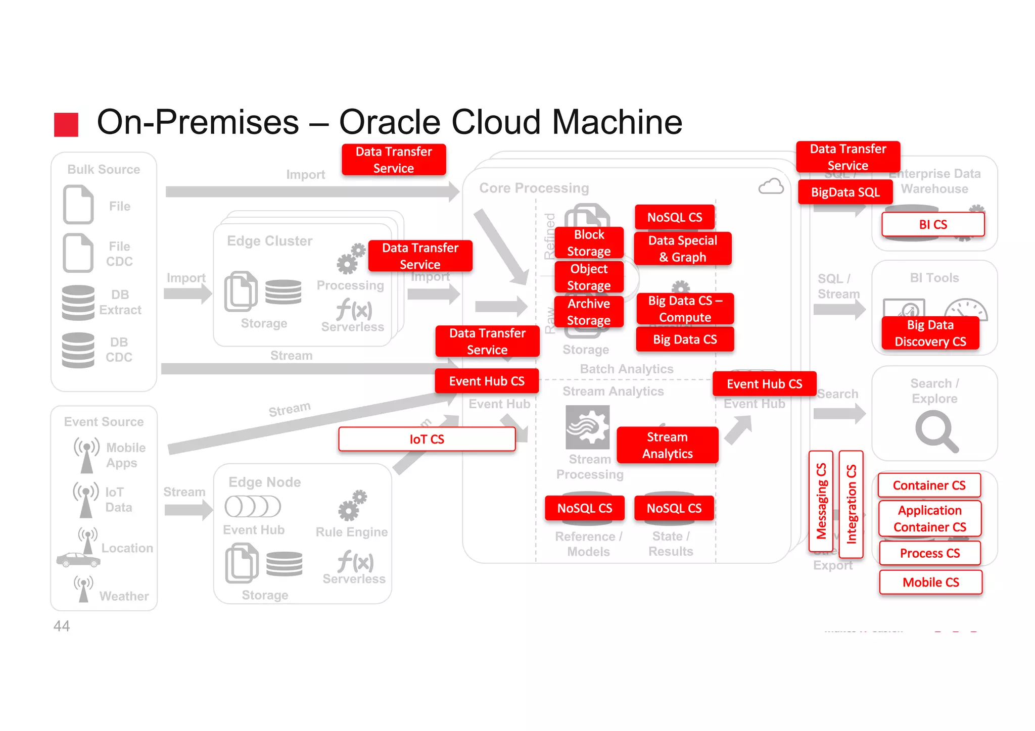 Bulk Source
Event Source
Location
DB
Extract
SQL /
Stream
Search
SQL /
Export
Service /
Stream /
Export
BI Tools
Enterprise Data
Warehouse
Search /
Explore
Enterprise
Apps
Import
Import
Edge Cluster
Storage
Core Processing
Stream
Processing
Reference /
Models
File
Weather
Batch Analytics
Stream Analytics
Parallel
Processing
Storage
Storage
RawRefined
Results
Serverless
DB
CDC
Event Hub
Edge Node
Serverless
Rule Engine
Event Hub
Event Hub
Serverless
Processing
File
CDC
Storage
Stream
Stream
State /
Results
IoT
Data
Mobile
Apps
On-Premises – Oracle Cloud Machine
44
IoT CS
Event	Hub	CS
Stream	
Analytics
Big	Data	CS
NoSQL	CS
Big	Data	
Discovery	CS
Big	Data	CS	–
Compute
Object
Storage
Archive	
Storage
Data	Transfer	
Service
Block	
Storage
NoSQL	CS
Data	Special	
&	Graph
Data	Transfer	
Service
BigData SQL
Data	Transfer	
Service
NoSQL	CS
Event	Hub	CS
Data	Transfer	
Service
Integration	CS
Messaging	CS
BI	CS
Process	CS
Mobile	CS
Container	CS
Application	
Container	CS
 