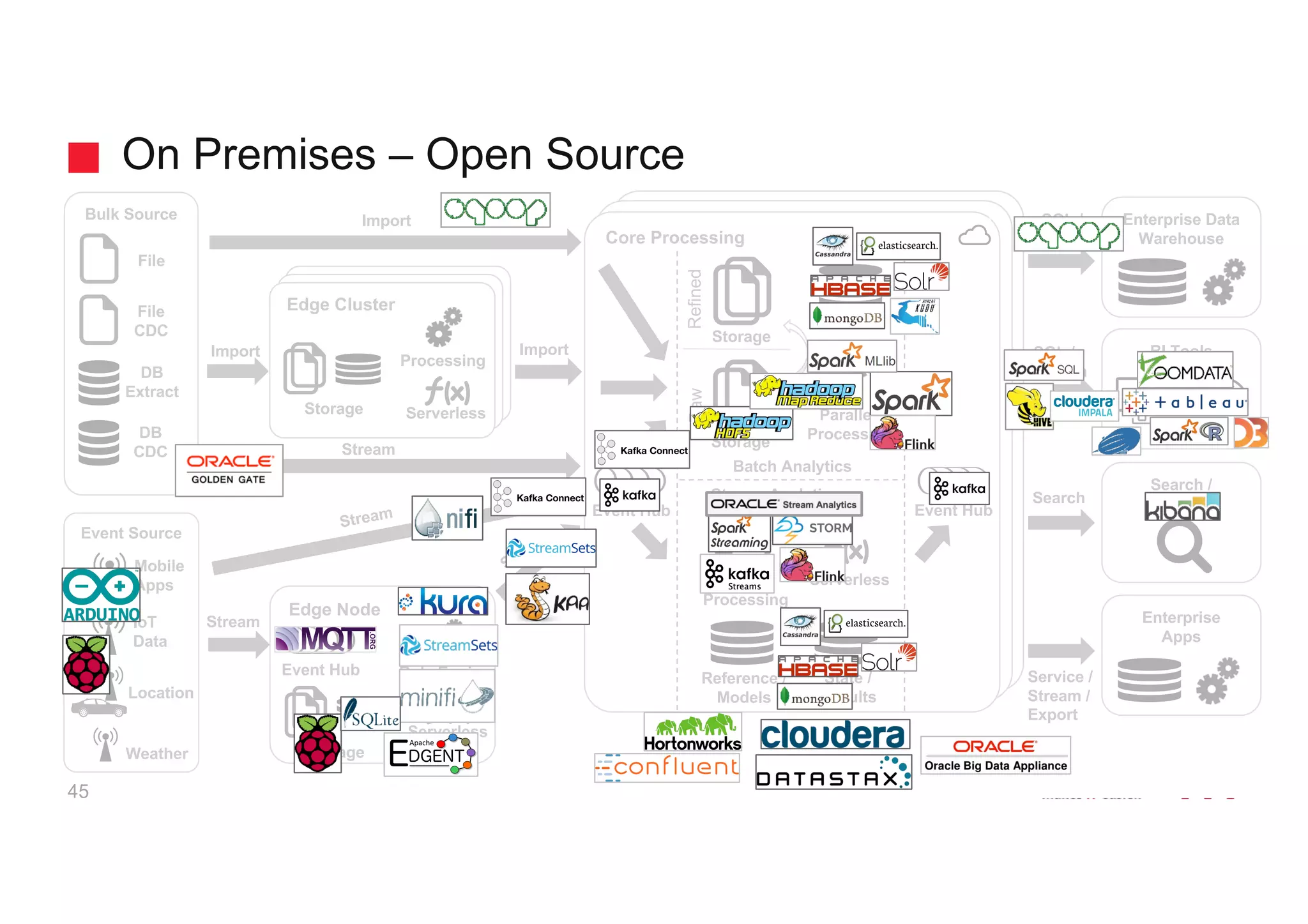 Bulk Source
Event Source
Location
DB
Extract
SQL /
Stream
Search
SQL /
Export
Service /
Stream /
Export
BI Tools
Enterprise Data
Warehouse
Search /
Explore
Enterprise
Apps
Import
Import
Edge Cluster
Storage
Core Processing
Stream
Processing
Reference /
Models
File
Weather
Batch Analytics
Stream Analytics
Parallel
Processing
Storage
Storage
RawRefined
Results
Serverless
DB
CDC
Event Hub
Edge Node
Serverless
Rule Engine
Event Hub
Event Hub
Serverless
Processing
File
CDC
Storage
Stream
Stream
State /
Results
IoT
Data
Mobile
Apps
On Premises – Open Source
45
 