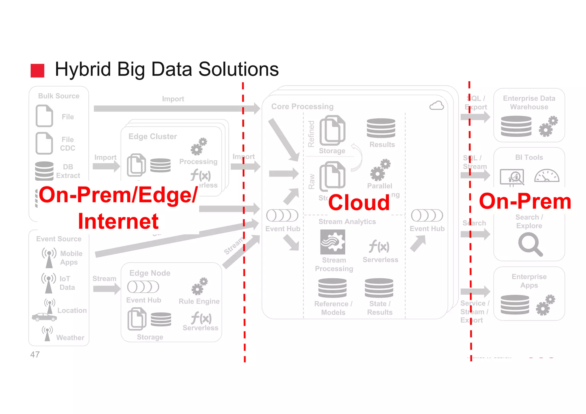 Bulk Source
Event Source
Location
DB
Extract
SQL /
Stream
Search
SQL /
Export
Service /
Stream /
Export
BI Tools
Enterprise Data
Warehouse
Search /
Explore
Enterprise
Apps
Import
Import
Edge Cluster
Storage
Core Processing
Stream
Processing
Reference /
Models
File
Weather
Batch Analytics
Stream Analytics
Parallel
Processing
Storage
Storage
RawRefined
Results
Serverless
DB
CDC
Event Hub
Edge Node
Serverless
Rule Engine
Event Hub
Event Hub
Serverless
Processing
File
CDC
Storage
Stream
Stream
State /
Results
IoT
Data
Mobile
Apps
Hybrid Big Data Solutions
47
Cloud On-PremOn-Prem/Edge/
Internet
 