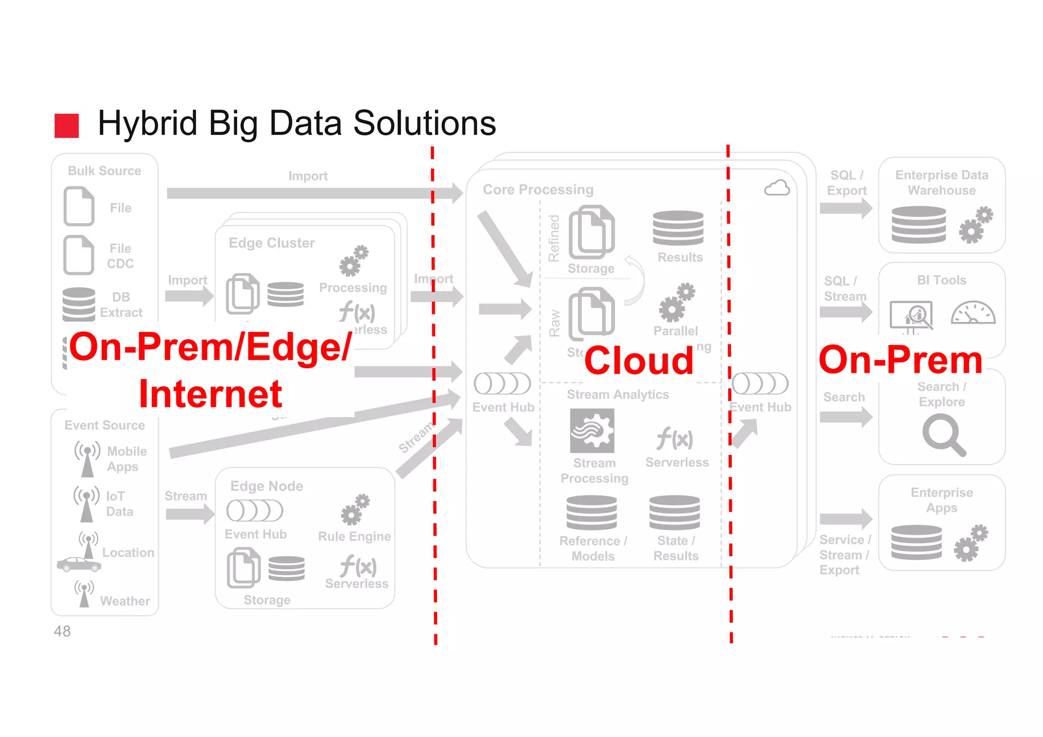 Bulk Source
Event Source
Location
DB
Extract
SQL /
Stream
Search
SQL /
Export
Service /
Stream /
Export
BI Tools
Enterprise Data
Warehouse
Search /
Explore
Enterprise
Apps
Import
Import
Edge Cluster
Storage
Core Processing
Stream
Processing
Reference /
Models
File
Weather
Batch Analytics
Stream Analytics
Parallel
Processing
Storage
Storage
RawRefined
Results
Serverless
DB
CDC
Event Hub
Edge Node
Serverless
Rule Engine
Event Hub
Event Hub
Serverless
Processing
File
CDC
Storage
Stream
Stream
State /
Results
IoT
Data
Mobile
Apps
Hybrid Big Data Solutions
48
Cloud On-PremOn-Prem/Edge/
Internet
 