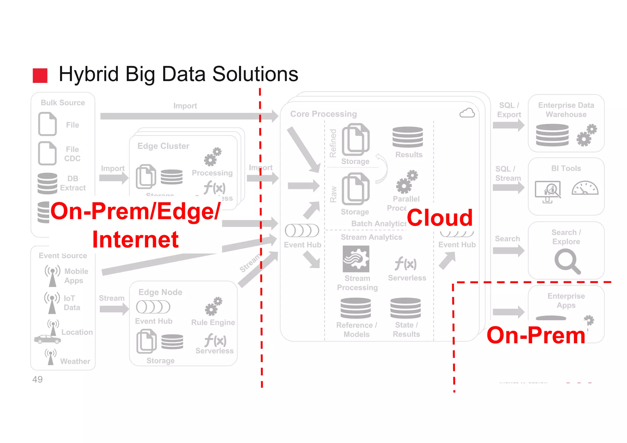 Bulk Source
Event Source
Location
DB
Extract
SQL /
Stream
Search
SQL /
Export
Service /
Stream /
Export
BI Tools
Enterprise Data
Warehouse
Search /
Explore
Enterprise
Apps
Import
Import
Edge Cluster
Storage
Core Processing
Stream
Processing
Reference /
Models
File
Weather
Batch Analytics
Stream Analytics
Parallel
Processing
Storage
Storage
RawRefined
Results
Serverless
DB
CDC
Event Hub
Edge Node
Serverless
Rule Engine
Event Hub
Event Hub
Serverless
Processing
File
CDC
Storage
Stream
Stream
State /
Results
IoT
Data
Mobile
Apps
Hybrid Big Data Solutions
49
CloudOn-Prem/Edge/
Internet
On-Prem
 