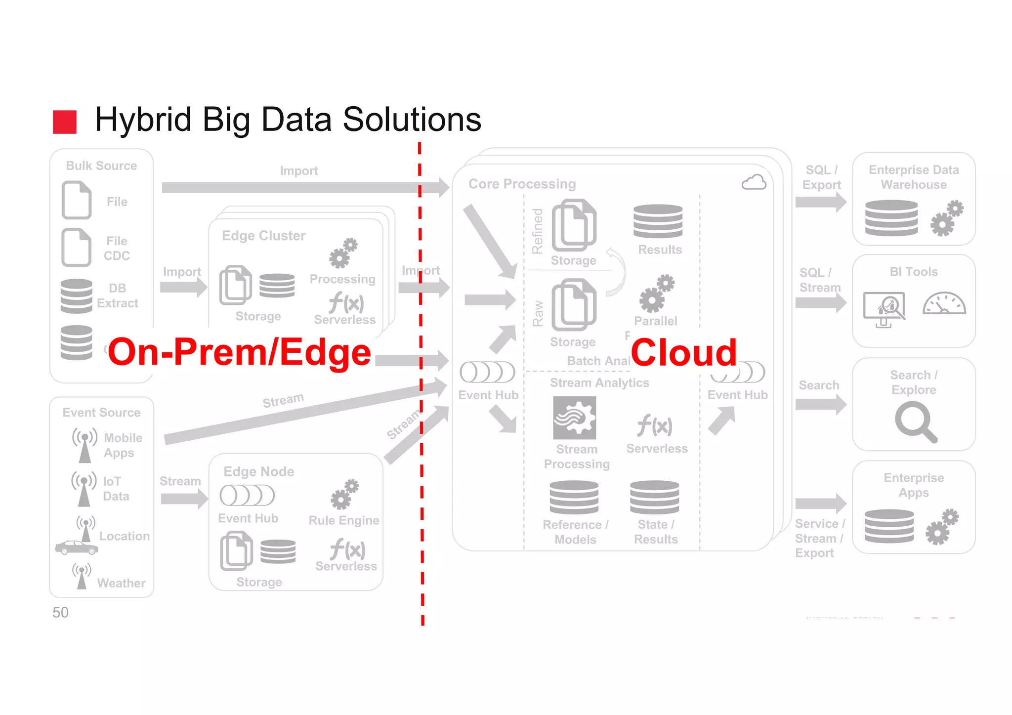 Bulk Source
Event Source
Location
DB
Extract
SQL /
Stream
Search
SQL /
Export
Service /
Stream /
Export
BI Tools
Enterprise Data
Warehouse
Search /
Explore
Enterprise
Apps
Import
Import
Edge Cluster
Storage
Core Processing
Stream
Processing
Reference /
Models
File
Weather
Batch Analytics
Stream Analytics
Parallel
Processing
Storage
Storage
RawRefined
Results
Serverless
DB
CDC
Event Hub
Edge Node
Serverless
Rule Engine
Event Hub
Event Hub
Serverless
Processing
File
CDC
Storage
Stream
Stream
State /
Results
IoT
Data
Mobile
Apps
Hybrid Big Data Solutions
50
CloudOn-Prem/Edge
 