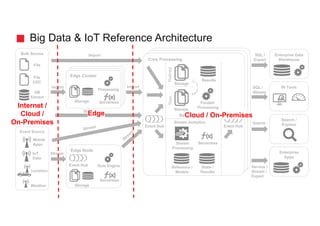 Big Data & IoT Reference Architecture
Bulk Source
Event Source
Location
DB
Extract
SQL /
Stream
Search
SQL /
Export
Service /
Stream /
Export
BI Tools
Enterprise Data
Warehouse
Search /
Explore
Enterprise
Apps
Import
Import
Edge Cluster
Storage
Core Processing
Stream
Processing
Reference /
Models
File
Weather
Batch Analytics
Stream Analytics
Parallel
Processing
Storage
Storage
RawRefined
Results
Serverless
DB
CDC
Event Hub
Edge Node
Serverless
Rule Engine
Event Hub
Event Hub
Serverless
Processing
File
CDC
Storage
Stream
Stream
State /
Results
IoT
Data
Mobile
Apps
Cloud / On-PremisesEdge
Internet /
Cloud /
On-Premises
 