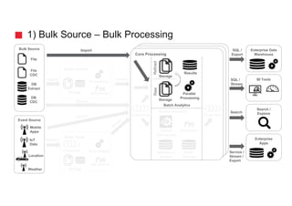 1) Bulk Source – Bulk Processing
Bulk Source
Event Source
Location
DB
Extract
SQL /
Stream
Search
SQL /
Export
Service /
Stream /
Export
BI Tools
Enterprise Data
Warehouse
Search /
Explore
Enterprise
Apps
Import
Import
Edge Cluster
Storage
Core Processing
Stream
Processing
Reference /
Models
File
Weather
Batch Analytics
Stream Analytics
Parallel
Processing
Storage
Storage
RawRefined
Results
Serverless
DB
CDC
Event Hub
Edge Node
Serverless
Rule Engine
Event Hub
Event Hub
Serverless
Processing
File
CDC
Storage
Stream
Stream
State /
Results
IoT
Data
Mobile
Apps
 