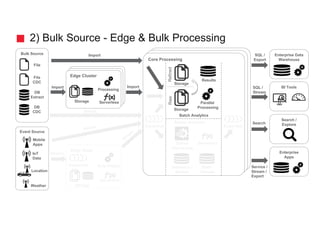 2) Bulk Source - Edge & Bulk Processing
Bulk Source
Event Source
Location
DB
Extract
SQL /
Stream
Search
SQL /
Export
Service /
Stream /
Export
BI Tools
Enterprise Data
Warehouse
Search /
Explore
Enterprise
Apps
Import
Import
Edge Cluster
Storage
Core Processing
Stream
Processing
Reference /
Models
File
Weather
Batch Analytics
Stream Analytics
Parallel
Processing
Storage
Storage
RawRefined
Results
Serverless
DB
CDC
Event Hub
Edge Node
Serverless
Rule Engine
Event Hub
Event Hub
Serverless
Processing
File
CDC
Storage
Stream
Stream
State /
Results
IoT
Data
Mobile
Apps
 