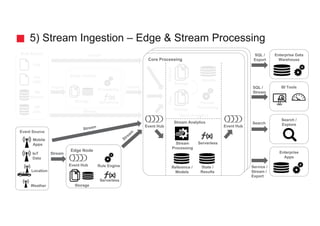 5) Stream Ingestion – Edge & Stream Processing
Bulk Source
Event Source
Location
DB
Extract
SQL /
Stream
Search
SQL /
Export
Service /
Stream /
Export
BI Tools
Enterprise Data
Warehouse
Search /
Explore
Enterprise
Apps
Import
Import
Edge Cluster
Storage
Core Processing
Stream
Processing
Reference /
Models
File
Weather
Batch Analytics
Stream Analytics
Parallel
Processing
Storage
Storage
RawRefined
Results
Serverless
DB
CDC
Event Hub
Edge Node
Serverless
Rule Engine
Event Hub
Event Hub
Serverless
Processing
File
CDC
Storage
Stream
Stream
State /
Results
IoT
Data
Mobile
Apps
 