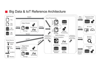 Big Data & IoT Reference Architecture
Bulk Source
Event Source
Location
DB
Extract
SQL /
Stream
Search
SQL /
Export
Service /
Stream /
Export
BI Tools
Enterprise Data
Warehouse
Search /
Explore
Enterprise
Apps
Import
Import
Edge Cluster
Storage
Core Processing
Stream
Processing
Reference /
Models
File
Weather
Batch Analytics
Stream Analytics
Parallel
Processing
Storage
Storage
RawRefined
Results
Serverless
DB
CDC
Event Hub
Edge Node
Serverless
Rule Engine
Event Hub
Event Hub
Serverless
Processing
File
CDC
Storage
Stream
Stream
State /
Results
IoT
Data
Mobile
Apps
 