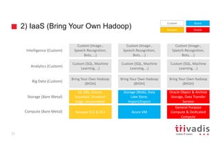 2) IaaS (Bring Your Own Hadoop)
31
Amazon	EC2	&	EC2	 Azure	VM
Bring	Your	Own	Hadoop	
(BYOH)
Bring	Your	Own	Hadoop	
(BYOH)
Custom	(SQL,	Machine	
Learning,	..)
Custom	(SQL,	Machine	
Learning,	..)
General	Purpose	
Compute	&	Dedicated	
Compute
Bring	Your	Own	Hadoop	
(BYOH)
Custom	(SQL,	Machine	
Learning,	..)
S3,	EBS,	Glacier,	
Snowball,	Snowball	
Edge,	Snowmobile
Storage	(Blob),	Data	
Lake	Store,	
Import/Export
Custom	(Image-,	
Speech-Recognition,	
Bots,	…)
Custom	(Image-,	
Speech-Recognition,	
Bots,	…)
Oracle	Object	&	Archive	
Storage,	Data	Transfer	
Service
Custom	(Image-,	
Speech-Recognition,	
Bots,	…)
Amazon
Azure
Oracle
Custom
Compute	(Bare	Metal)
Big	Data	(Custom)
Analytics	(Custom)
Storage	(Bare	Metal)
Intelligence	(Custom)
 