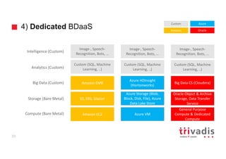 4) Dedicated BDaaS
33
S3,	EBS,	Glacier
Amazon	EMR
Azure	HDInsight	
(Hortonworks)
Custom	(SQL,	Machine	
Learning,	..)
Custom	(SQL,	Machine	
Learning,	..)
Amazon	EC2 Azure	VM
General	Purpose	
Compute	&	Dedicated	
Compute
Azure	Storage	(Blob,	
Block,	Disk,	File),	Azure	
Data	Lake	Store
Image-,	Speech-
Recognition,	Bots,	…
Image-,	Speech-
Recognition,	Bots,	…
Oracle	Object	&	Archive	
Storage,	Data	Transfer	
Service
Big	Data	CS	(Cloudera)
Custom	(SQL,	Machine	
Learning,	..)
Image-,	Speech-
Recognition,	Bots,	…
Amazon
Azure
Oracle
Custom
Compute	(Bare	Metal)
Big	Data	(Custom)
Analytics	(Custom)
Storage	(Bare	Metal)
Intelligence	(Custom)
 