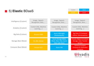 5) Elastic BDaaS
34
S3,	EBS,	Glacier
Amazon	EMR
Azure	HDInsight	
(Hortonworks)
Custom	(SQL,	Machine	
Learning,	..)
Custom	(SQL,	Machine	
Learning,	..)
Amazon	EC2 Azure	VM
General	Purpose	
Compute	&	Dedicated	
Compute
Azure	Storage	(Blob,	
Block,	Disk,	File),	Azure	
Data	Lake	Store
Image-,	Speech-
Recognition,	Bots,	…
Image-,	Speech-
Recognition,	Bots,	…
Oracle	Object	&	Archive	
Storage,	Data	Transfer	
Service
Big	Data	CS	Compute	
Edition	(Hortonworks)
Custom	(SQL,	Machine	
Learning,	..)
Image-,	Speech-
Recognition,	Bots,	…
Amazon
Azure
Oracle
Custom
Compute	(Bare	Metal)
Big	Data	(Custom)
Analytics	(Custom)
Storage	(Bare	Metal)
Intelligence	(Custom)
 