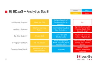 6) BDaaS + Analytics SaaS
35
S3,	EBS,	Glacier
Amazon	EMR
Azure	HDInsight	
(Hortonworks)
Machine	Learning,	
Polly,	…
Machine	Learning,	Data	
Lake	Analytics,	…
Amazon	EC2	&	EC2	
Dedicated	Hosts
Azure	VM
General	Purpose	
Compute	&	Dedicated	
Compute
Azure	Storage	(Blob,	
Block,	Disk,	File),	Azure	
Data	Lake	Store
Alexa,	Lex,	Polly
Cortana,	Speech	API,	
Computer	Vision	API,	
Video	API,	...
Oracle	Object	&	Archive	
Storage,	Data	Transfer	
Service
Big	Data	CS	Compute	
Edition	/	Big	Data	CS
Big	Data	Discovery	CS,	
Analytics	Cloud,	Data	
Spatial	&	Graph
n.a.
Amazon
Azure
Oracle
Custom
Compute	(Bare	Metal)
Big	Data	(Custom)
Analytics	(Custom)
Storage	(Bare	Metal)
Intelligence	(Custom)
 