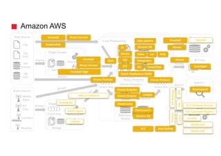 Amazon AWS
Bulk Source
Event Source
Location
DB
Extract
SQL /
Stream
Search
SQL /
Export
Service /
Stream /
Export
BI Tools
Enterprise Data
Warehouse
Search /
Explore
Enterprise
Apps
Import
Import
Edge Cluster
Storage
Core Processing
Stream
Processing
Reference /
Models
File
Weather
Batch Analytics
Stream Analytics
Parallel
Processing
Storage
Storage
RawRefined
Results
Serverless
DB
CDC
Event Hub
Edge Node
Serverless
Rule Engine
Event Hub
Event Hub
Serverless
Processing
File
CDC
Storage
Stream
Stream
State /
Results
IoT
Data
Mobile
Apps
Elastic	MapReduce	(EMR)
Polly
ML
Lex
Rekognition
Kinesis	Analytics
Kinesis	Streams
Kinesis	Firehose
Snowmobile
Snowball
AWS	IoT Platform Lambda
Direct	Connect
S3
Glacier
Dynamo	DB
EC2 Auto	Scaling	
EBS
EFS
Alexa
Athena
Dynamo	DB
Snowball
Direct	Connect
Snowball	Edge
Kinesis	Firehose
Athena
Snowball
Greengrass
Rules	Engine
Lambda
Redshift
EC2	Container	Service
EC2	Container	Registry
Mobile	Hub
Mobile	SDK
Lambda
SQSSNSEmail
PinpointAPI	Gateway
Elasticsearch
ElasticCache
Dynamo	DB
Elasticsearch
TensorFlow
Glue
Data	pipeline
QuickSight
 
