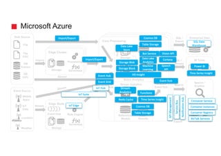 Microsoft Azure
Bulk Source
Event Source
Location
DB
Extract
SQL /
Stream
Search
SQL /
Export
Service /
Stream /
Export
BI Tools
Enterprise Data
Warehouse
Search /
Explore
Enterprise
Apps
Import
Import
Edge Cluster
Storage
Core Processing
Stream
Processing
Reference /
Models
File
Weather
Batch Analytics
Stream Analytics
Parallel
Processing
Storage
Storage
RawRefined
Results
Serverless
DB
CDC
Event Hub
Edge Node
Serverless
Rule Engine
Event Hub
Event Hub
Serverless
Processing
File
CDC
Storage
Stream
Stream
State /
Results
IoT
Data
Mobile
Apps
HD	Insight
Storage	Blob
Machine	
Learning
Data	Lake	
Store
Storage	Block
Data	Lake
Analytics
Event	Hub
Stream
Analytics
IoT Suite
Cosmos	DB
Import/Export
Import/Export
Speech	
API
Vision	API
Cortana
Bot	Service
Service	Bus
Notification	Hub
API	Management
Power	BI
BizTalk	Services
Event	Hub
IoT Hub
IoT Edge
SQL	Data	
Warehouse
Table	Storage
Redis	Cache
Functions
Container	Service
Container	Registry
Cosmos	DB
Table	Storage
Container	Instances
Time	Series	Insight
Time	Series	Insight
Event	Grid
 