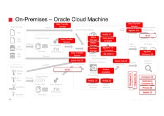 Bulk Source
Event Source
Location
DB
Extract
SQL /
Stream
Search
SQL /
Export
Service /
Stream /
Export
BI Tools
Enterprise Data
Warehouse
Search /
Explore
Enterprise
Apps
Import
Import
Edge Cluster
Storage
Core Processing
Stream
Processing
Reference /
Models
File
Weather
Batch Analytics
Stream Analytics
Parallel
Processing
Storage
Storage
RawRefined
Results
Serverless
DB
CDC
Event Hub
Edge Node
Serverless
Rule Engine
Event Hub
Event Hub
Serverless
Processing
File
CDC
Storage
Stream
Stream
State /
Results
IoT
Data
Mobile
Apps
On-Premises – Oracle Cloud Machine
44
IoT CS
Event	Hub	CS
Stream	
Analytics
Big	Data	CS
NoSQL	CS
Big	Data	
Discovery	CS
Big	Data	CS	–
Compute
Object
Storage
Archive	
Storage
Data	Transfer	
Service
Block	
Storage
NoSQL	CS
Data	Special	
&	Graph
Data	Transfer	
Service
BigData SQL
Data	Transfer	
Service
NoSQL	CS
Event	Hub	CS
Data	Transfer	
Service
Integration	CS
Messaging	CS
BI	CS
Process	CS
Mobile	CS
Container	CS
Application	
Container	CS
 