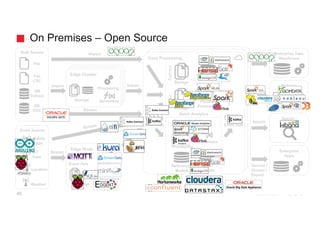 Bulk Source
Event Source
Location
DB
Extract
SQL /
Stream
Search
SQL /
Export
Service /
Stream /
Export
BI Tools
Enterprise Data
Warehouse
Search /
Explore
Enterprise
Apps
Import
Import
Edge Cluster
Storage
Core Processing
Stream
Processing
Reference /
Models
File
Weather
Batch Analytics
Stream Analytics
Parallel
Processing
Storage
Storage
RawRefined
Results
Serverless
DB
CDC
Event Hub
Edge Node
Serverless
Rule Engine
Event Hub
Event Hub
Serverless
Processing
File
CDC
Storage
Stream
Stream
State /
Results
IoT
Data
Mobile
Apps
On Premises – Open Source
45
 