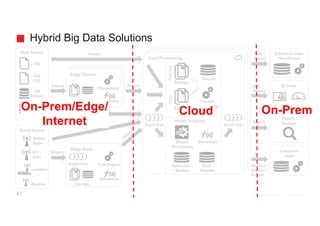 Bulk Source
Event Source
Location
DB
Extract
SQL /
Stream
Search
SQL /
Export
Service /
Stream /
Export
BI Tools
Enterprise Data
Warehouse
Search /
Explore
Enterprise
Apps
Import
Import
Edge Cluster
Storage
Core Processing
Stream
Processing
Reference /
Models
File
Weather
Batch Analytics
Stream Analytics
Parallel
Processing
Storage
Storage
RawRefined
Results
Serverless
DB
CDC
Event Hub
Edge Node
Serverless
Rule Engine
Event Hub
Event Hub
Serverless
Processing
File
CDC
Storage
Stream
Stream
State /
Results
IoT
Data
Mobile
Apps
Hybrid Big Data Solutions
47
Cloud On-PremOn-Prem/Edge/
Internet
 