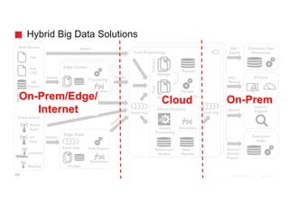 Bulk Source
Event Source
Location
DB
Extract
SQL /
Stream
Search
SQL /
Export
Service /
Stream /
Export
BI Tools
Enterprise Data
Warehouse
Search /
Explore
Enterprise
Apps
Import
Import
Edge Cluster
Storage
Core Processing
Stream
Processing
Reference /
Models
File
Weather
Batch Analytics
Stream Analytics
Parallel
Processing
Storage
Storage
RawRefined
Results
Serverless
DB
CDC
Event Hub
Edge Node
Serverless
Rule Engine
Event Hub
Event Hub
Serverless
Processing
File
CDC
Storage
Stream
Stream
State /
Results
IoT
Data
Mobile
Apps
Hybrid Big Data Solutions
48
Cloud On-PremOn-Prem/Edge/
Internet
 