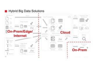 Bulk Source
Event Source
Location
DB
Extract
SQL /
Stream
Search
SQL /
Export
Service /
Stream /
Export
BI Tools
Enterprise Data
Warehouse
Search /
Explore
Enterprise
Apps
Import
Import
Edge Cluster
Storage
Core Processing
Stream
Processing
Reference /
Models
File
Weather
Batch Analytics
Stream Analytics
Parallel
Processing
Storage
Storage
RawRefined
Results
Serverless
DB
CDC
Event Hub
Edge Node
Serverless
Rule Engine
Event Hub
Event Hub
Serverless
Processing
File
CDC
Storage
Stream
Stream
State /
Results
IoT
Data
Mobile
Apps
Hybrid Big Data Solutions
49
CloudOn-Prem/Edge/
Internet
On-Prem
 