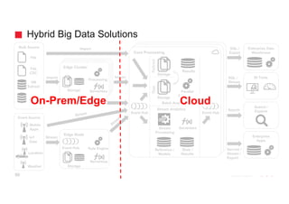 Bulk Source
Event Source
Location
DB
Extract
SQL /
Stream
Search
SQL /
Export
Service /
Stream /
Export
BI Tools
Enterprise Data
Warehouse
Search /
Explore
Enterprise
Apps
Import
Import
Edge Cluster
Storage
Core Processing
Stream
Processing
Reference /
Models
File
Weather
Batch Analytics
Stream Analytics
Parallel
Processing
Storage
Storage
RawRefined
Results
Serverless
DB
CDC
Event Hub
Edge Node
Serverless
Rule Engine
Event Hub
Event Hub
Serverless
Processing
File
CDC
Storage
Stream
Stream
State /
Results
IoT
Data
Mobile
Apps
Hybrid Big Data Solutions
50
CloudOn-Prem/Edge
 