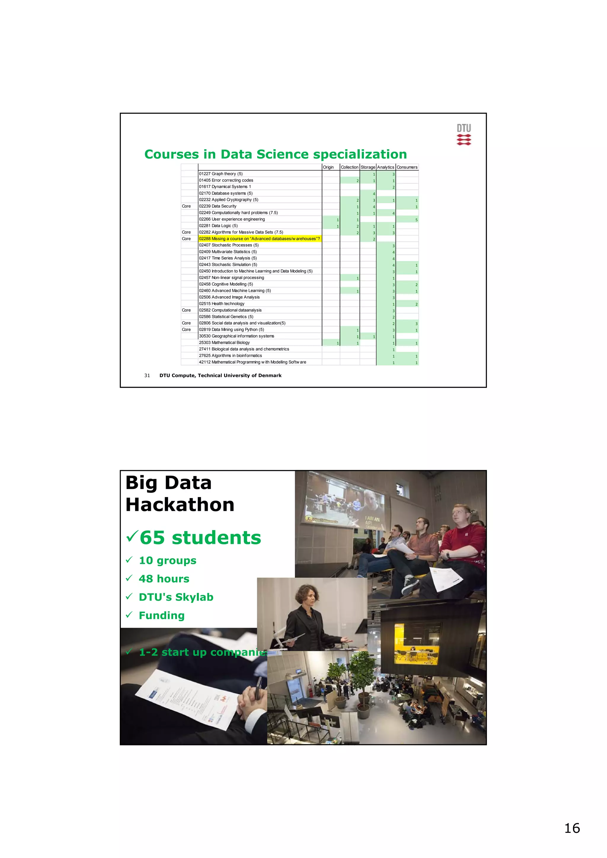 16
31 DTU Compute, Technical University of Denmark
Courses in Data Science specialization
Origin Collection Storage Analytics Consumers
01227 Graph theory (5) 1 3
01405 Error correcting codes 2 1 1
01617 Dynamical Systems 1 2
02170 Database systems (5) 4
02232 Applied Cryptography (5) 2 3 1 1
Core 02239 Data Security 1 4 1
02249 Computationally hard problems (7.5) 1 1 4
02266 User experience engineering 1 1 5
02281 Data Logic (5) 1 2 1 1
Core 02282 Algorithms for Massive Data Sets (7.5) 2 3 3
Core 02288 Missing a course on “Advanced databases/w arehouses”? 2
02407 Stochastic Processes (5) 3
02409 Multivariate Statistics (5) 4
02417 Time Series Analysis (5) 4
02443 Stochastic Simulation (5) 4 1
02450 Introduction to Machine Learning and Data Modeling (5) 3 1
02457 Non-linear signal processing 1 1
02458 Cognitive Modelling (5) 3 2
02460 Advanced Machine Learning (5) 1 3 1
02506 Advanced Image Analysis 3
02515 Health technology 1 2
Core 02582 Computational dataanalysis 3
02586 Statistical Genetics (5) 2
Core 02806 Social data analysis and visualization(5) 2 3
Core 02819 Data Mining using Python (5) 1 3 1
30530 Geographical information systems 1 1 1
25303 Mathematical Biology 1 1 1 1
27411 Biological data analysis and chemometrics 1
27625 Algorithms in bioinformatics 1 1
42112 Mathematical Programming w ith Modelling Softw are 1 1
32 DTU Compute, Technical University of Denmark
Big Data
Hackathon
65 students
 10 groups
 48 hours
 DTU's Skylab
 Funding
 1-2 start up companies
 