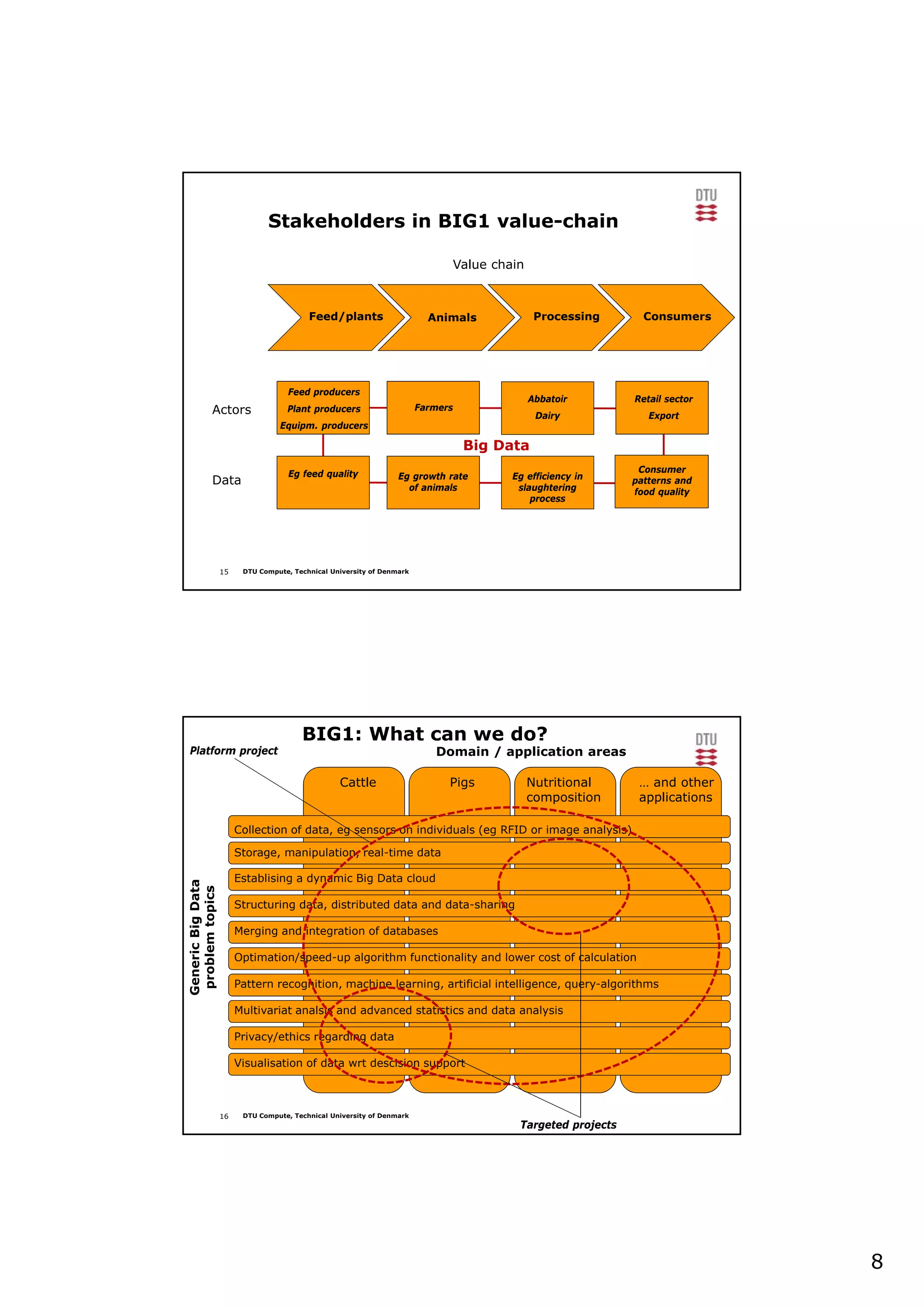 8
15 DTU Compute, Technical University of Denmark
Feed/plants Animals Processing Consumers
Value chain
Actors
Data
Feed producers
Plant producers
Equipm. producers
Farmers
Abbatoir
Dairy
Retail sector
Export
Eg feed quality Eg growth rate
of animals
Eg efficiency in
slaughtering
process
Consumer
patterns and
food quality
Big Data
Stakeholders in BIG1 value-chain
16 DTU Compute, Technical University of Denmark
Optimere/speede algoritmernes funktionalitet og gøre beregningerne billigere
GenericBigData
problemtopics
Domain / application areas
Cattle Pigs Nutritional
composition
… and other
applications
Collection of data, eg sensors on individuals (eg RFID or image analysis)
Storage, manipulation, real-time data
Establising a dynamic Big Data cloud
Structuring data, distributed data and data-sharing
Merging and integration of databases
Pattern recognition, machine learning, artificial intelligence, query-algorithms
Multivariat analsis and advanced statistics and data analysis
Privacy/ethics regarding data
Visualisation of data wrt descision support
Platform project
Targeted projects
Optimation/speed-up algorithm functionality and lower cost of calculation
BIG1: What can we do?
 