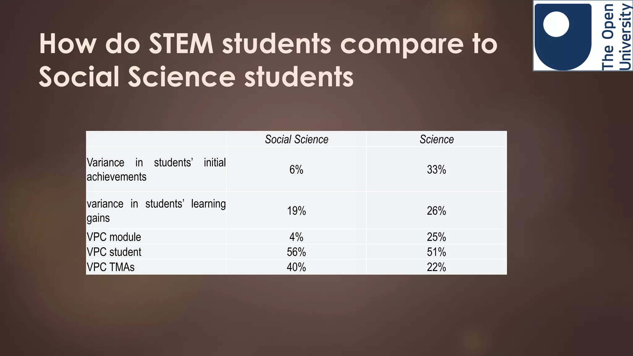 How do STEM students compare to
Social Science students
Social Science Science
Variance in students’ initial
achievements
6% 33%
variance in students’ learning
gains
19% 26%
VPC module 4% 25%
VPC student 56% 51%
VPC TMAs 40% 22%
 