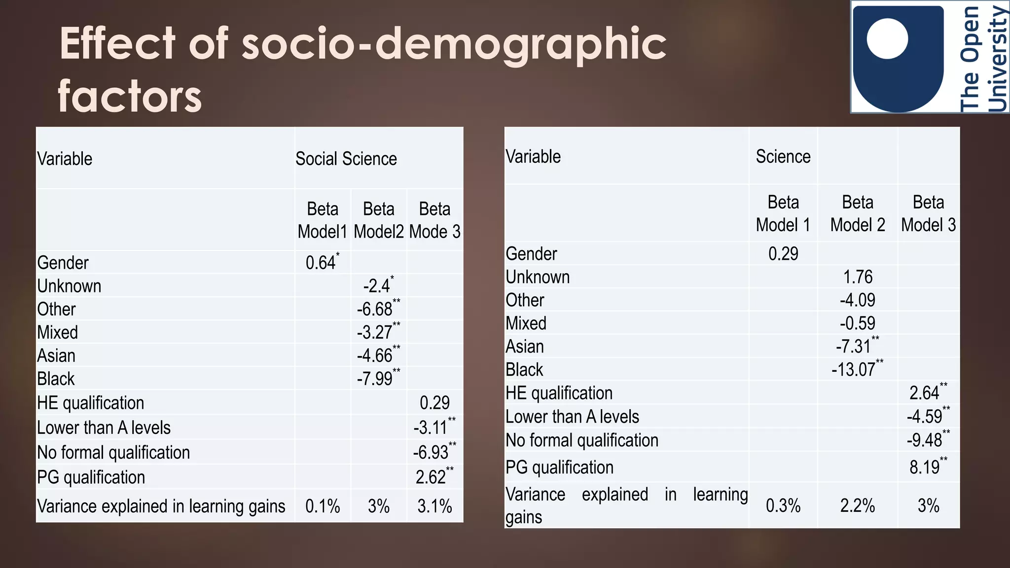 Effect of socio-demographic
factors
Variable Social Science
Beta
Model1
Beta
Model2
Beta
Mode 3
Gender 0.64*
Unknown -2.4*
Other -6.68**
Mixed -3.27**
Asian -4.66**
Black -7.99**
HE qualification 0.29
Lower than A levels -3.11**
No formal qualification -6.93**
PG qualification 2.62**
Variance explained in learning gains 0.1% 3% 3.1%
Variable Science
Beta
Model 1
Beta
Model 2
Beta
Model 3
Gender 0.29
Unknown 1.76
Other -4.09
Mixed -0.59
Asian -7.31**
Black -13.07**
HE qualification 2.64**
Lower than A levels -4.59**
No formal qualification -9.48**
PG qualification 8.19**
Variance explained in learning
gains
0.3% 2.2% 3%
 