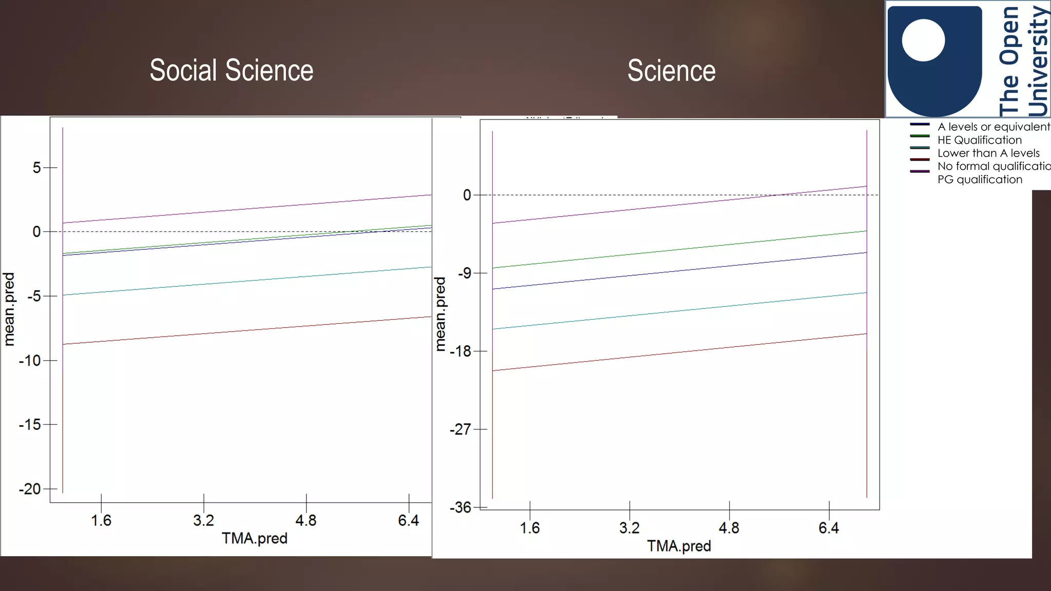 Social Science Science
A levels or equivalent
HE Qualification
Lower than A levels
No formal qualificatio
PG qualification
 