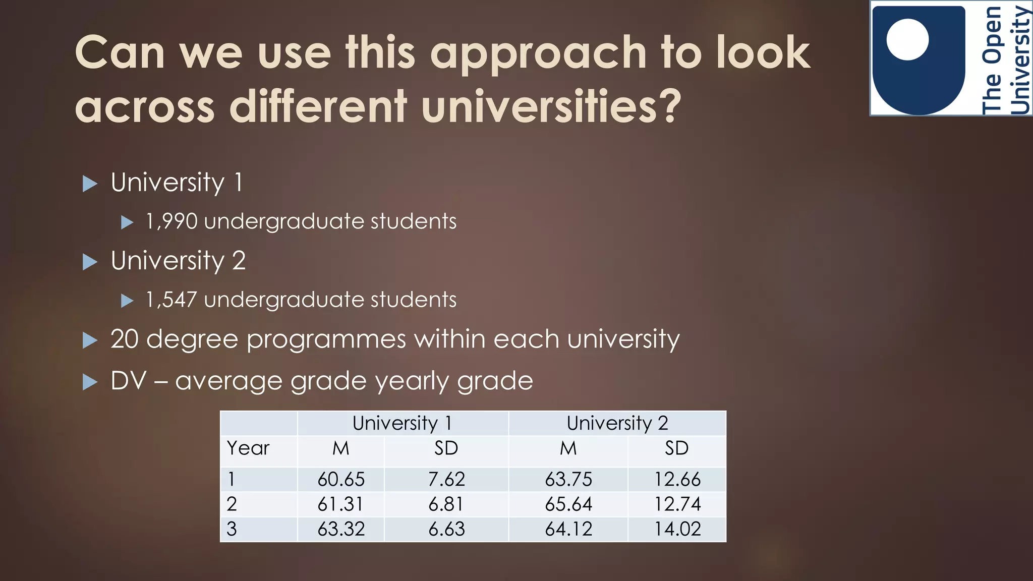  University 1
 1,990 undergraduate students
 University 2
 1,547 undergraduate students
 20 degree programmes within each university
 DV – average grade yearly grade
University 1 University 2
Year M SD M SD
1 60.65 7.62 63.75 12.66
2 61.31 6.81 65.64 12.74
3 63.32 6.63 64.12 14.02
Can we use this approach to look
across different universities?
 
