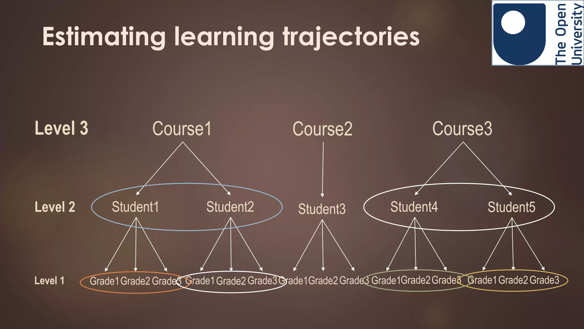 Estimating learning trajectories
Level 1
Level 2
Level 3
Grade1
Student1
Grade3 Grade1Grade2Grade3Grade1Grade2Grade3Grade2
Student2 Student3
Course1 Course2
Grade1Grade2Grade3
Student4
Grade1Grade2Grade3
Student5
Course3
 