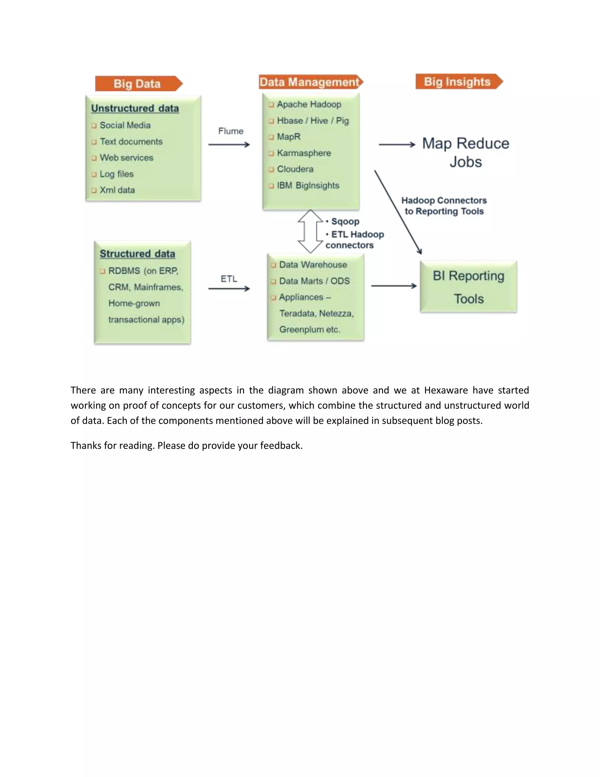 There are many interesting aspects in the diagram shown above and we at Hexaware have started
working on proof of concepts for our customers, which combine the structured and unstructured world
of data. Each of the components mentioned above will be explained in subsequent blog posts.
Thanks for reading. Please do provide your feedback.