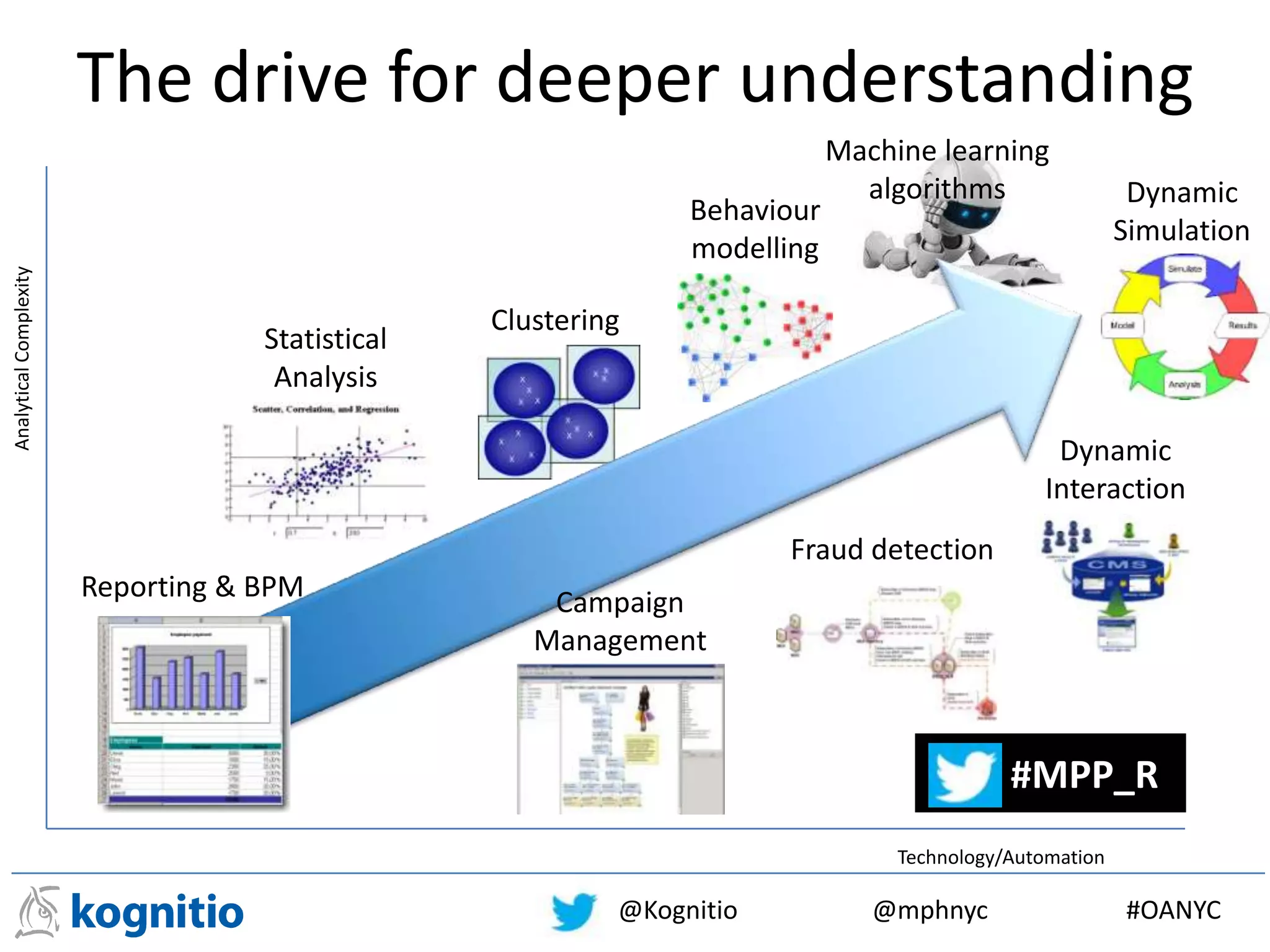 @Kognitio @mphnyc #OANYC
Machine learning
algorithms Dynamic
Simulation
Statistical
Analysis
Clustering
Behaviour
modelling
The drive for deeper understanding
Reporting & BPM
Fraud detection
Dynamic
Interaction
Technology/Automation
AnalyticalComplexity
Campaign
Management
#MPP_R
 