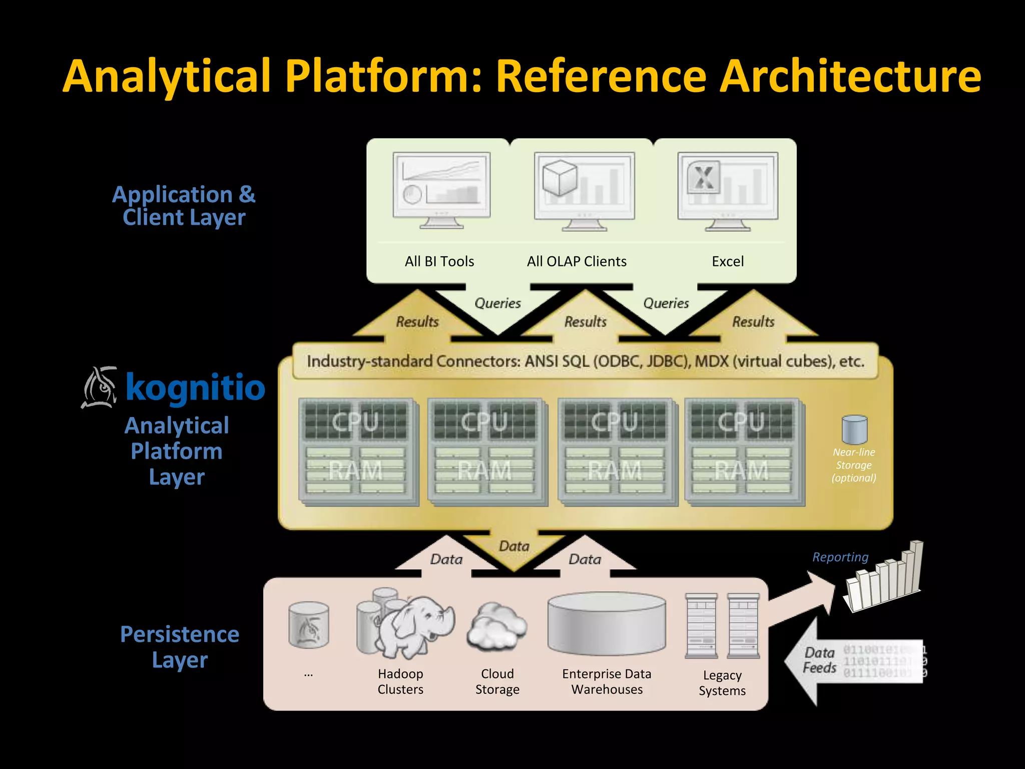 Analytical Platform: Reference Architecture
Analytical
Platform
Layer
Near-line
Storage
(optional)
Application &
Client Layer
All BI Tools All OLAP Clients Excel
Persistence
Layer Hadoop
Clusters
Enterprise Data
Warehouses
Legacy
Systems
…
Reporting
Cloud
Storage
 