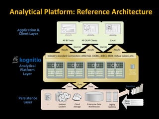 Analytical Platform: Reference Architecture
Analytical
Platform
Layer
Near-line
Storage
(optional)
Application &
Client Layer
All BI Tools All OLAP Clients Excel
Persistence
Layer Hadoop
Clusters
Enterprise Data
Warehouses
Legacy
Systems
…
Reporting
Cloud
Storage
 