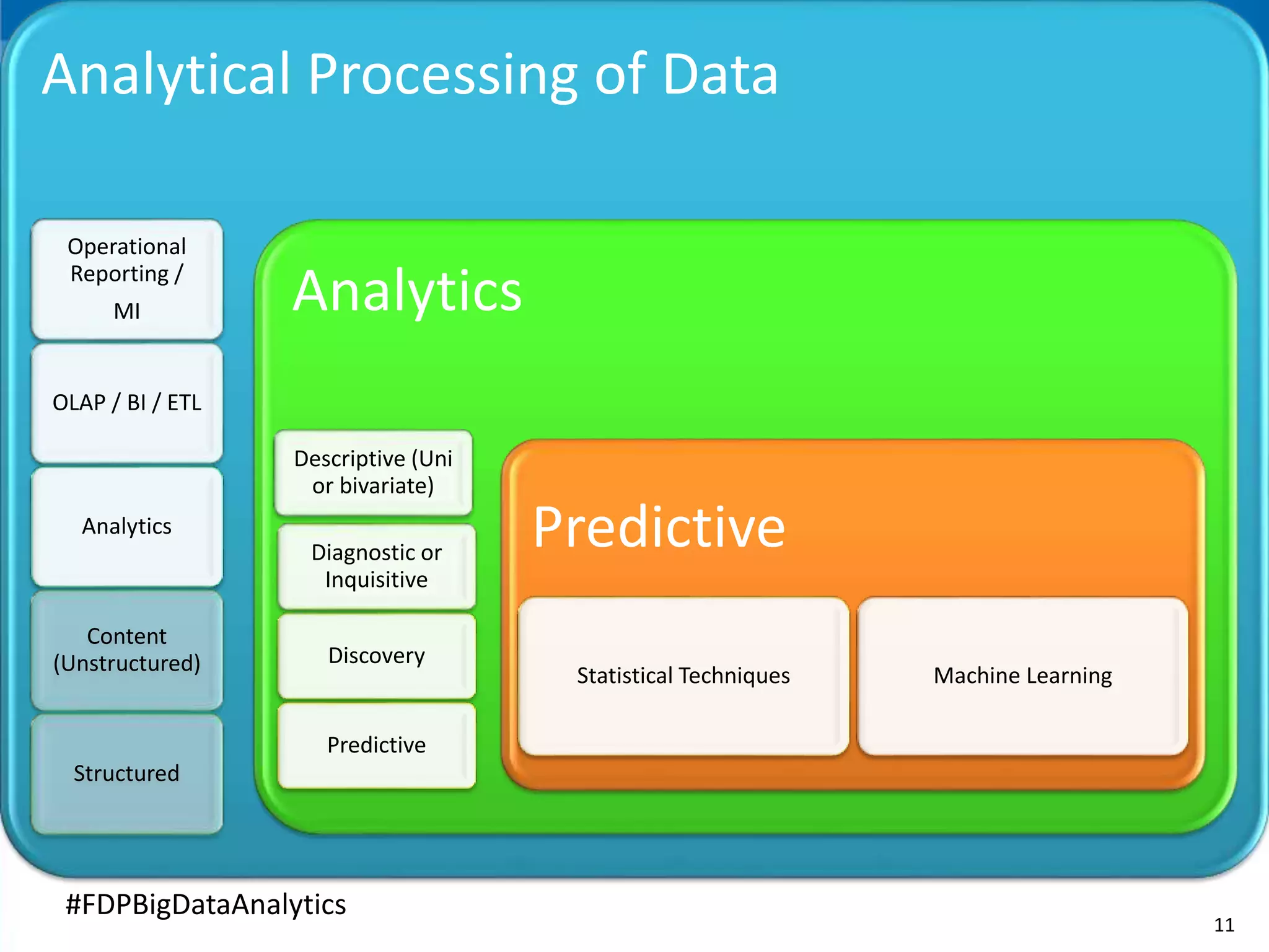 11
#FDPBigDataAnalytics
Analytical Processing of Data
Operational
Reporting /
MI
OLAP / BI / ETL
Analytics
Content
(Unstructured)
Structured
Analytics
Descriptive (Uni
or bivariate)
Diagnostic or
Inquisitive
Discovery
Predictive
Predictive
Statistical Techniques Machine Learning
 