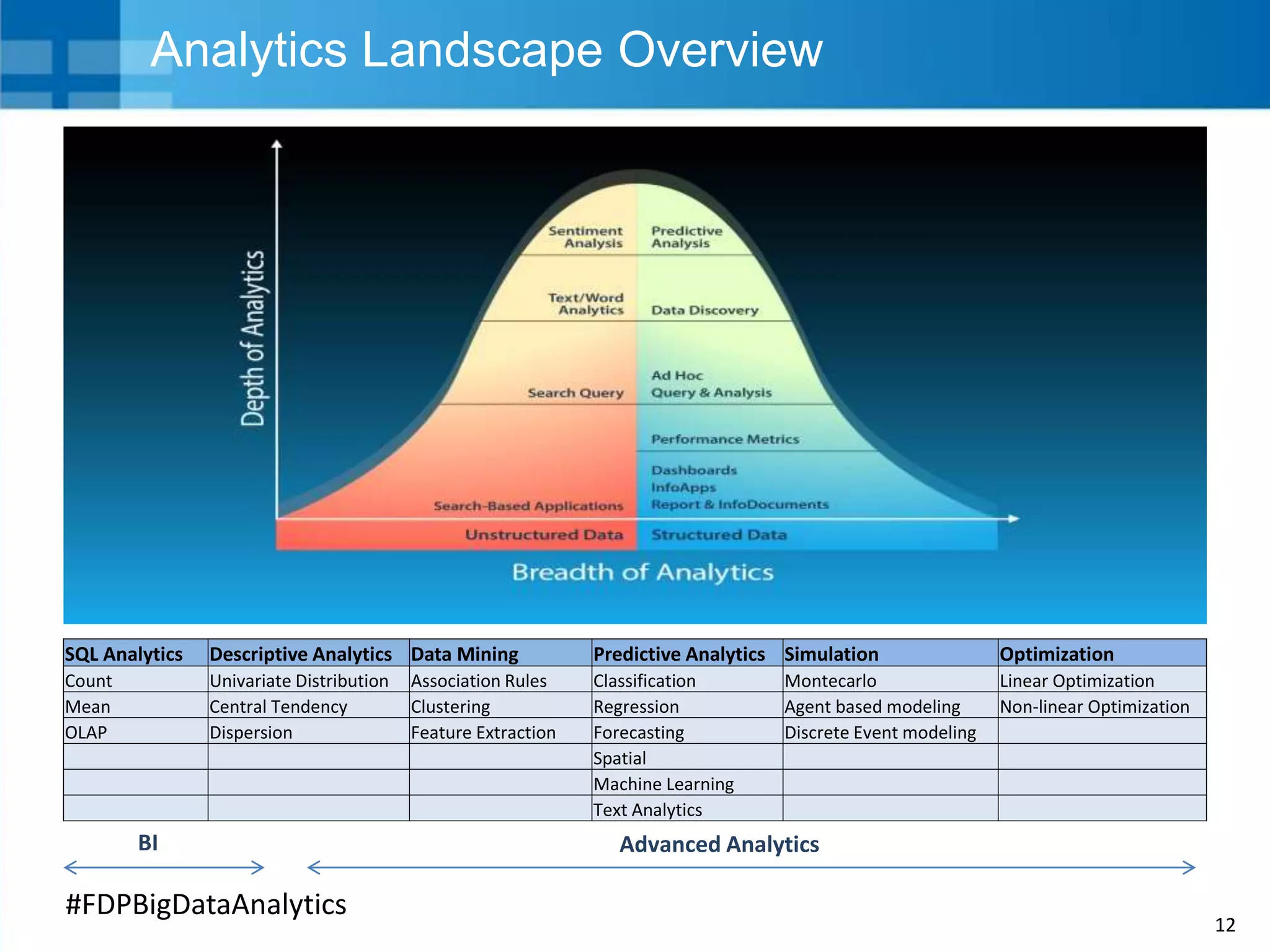 12
#FDPBigDataAnalytics
Analytics Landscape Overview
SQL Analytics Descriptive Analytics Data Mining Predictive Analytics Simulation Optimization
Count Univariate Distribution Association Rules Classification Montecarlo Linear Optimization
Mean Central Tendency Clustering Regression Agent based modeling Non-linear Optimization
OLAP Dispersion Feature Extraction Forecasting Discrete Event modeling
Spatial
Machine Learning
Text Analytics
BI Advanced Analytics
 