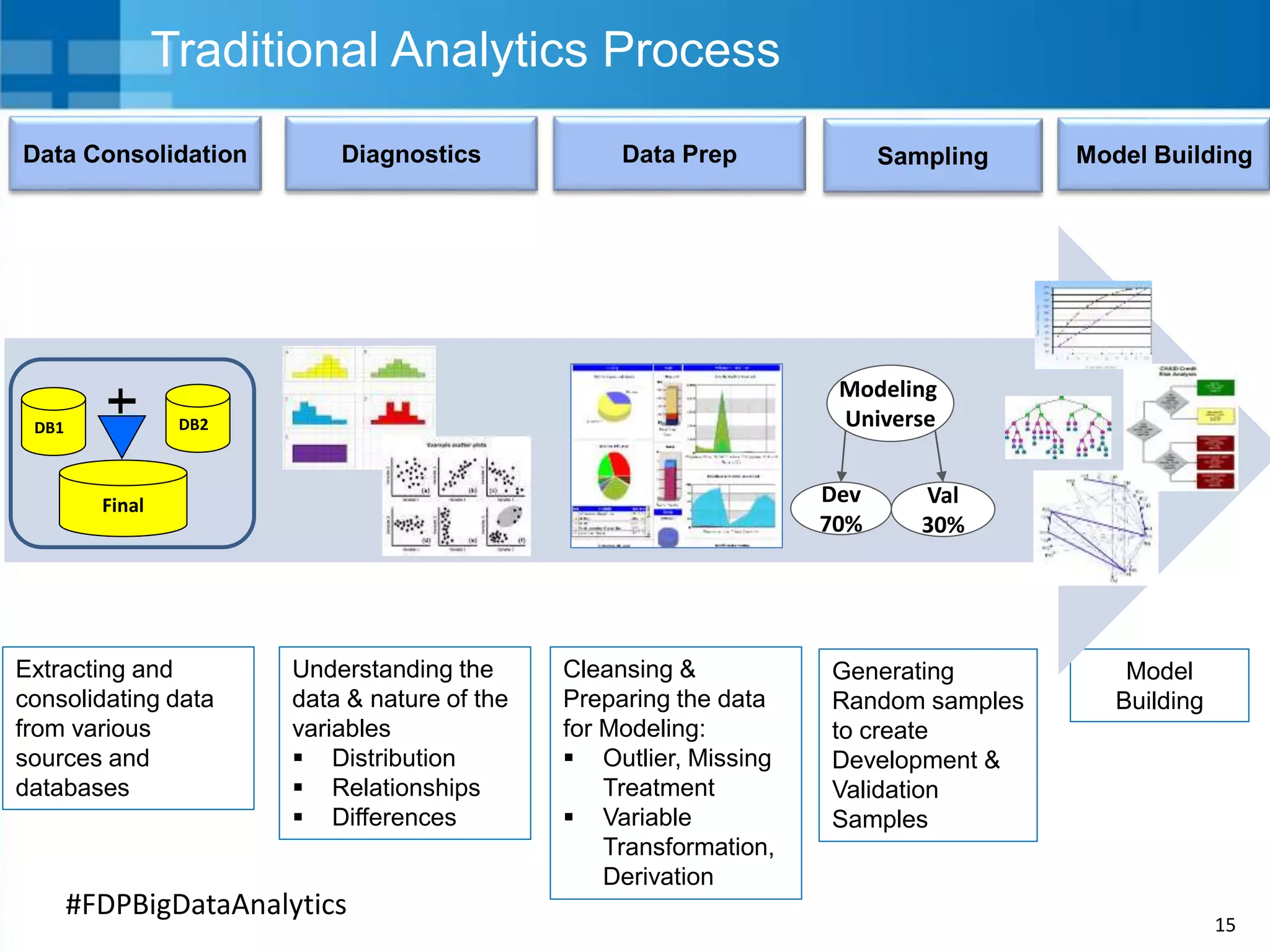 15
#FDPBigDataAnalytics
Traditional Analytics Process
Extracting and
consolidating data
from various
sources and
databases
Generating
Random samples
to create
Development &
Validation
Samples
Understanding the
data & nature of the
variables
 Distribution
 Relationships
 Differences
Cleansing &
Preparing the data
for Modeling:
 Outlier, Missing
Treatment
 Variable
Transformation,
Derivation
Model
Building
DB2DB1
Final
Modeling
Universe
Dev
70%
Val
30%
Data Consolidation SamplingDiagnostics Data Prep Model Building
 